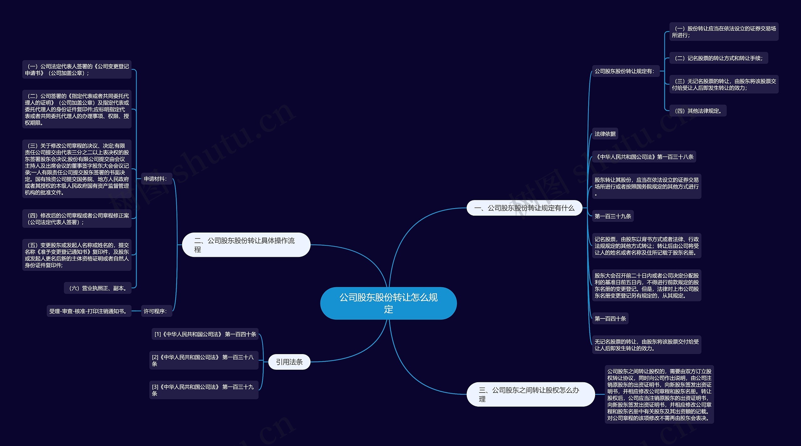 公司股东股份转让怎么规定思维导图