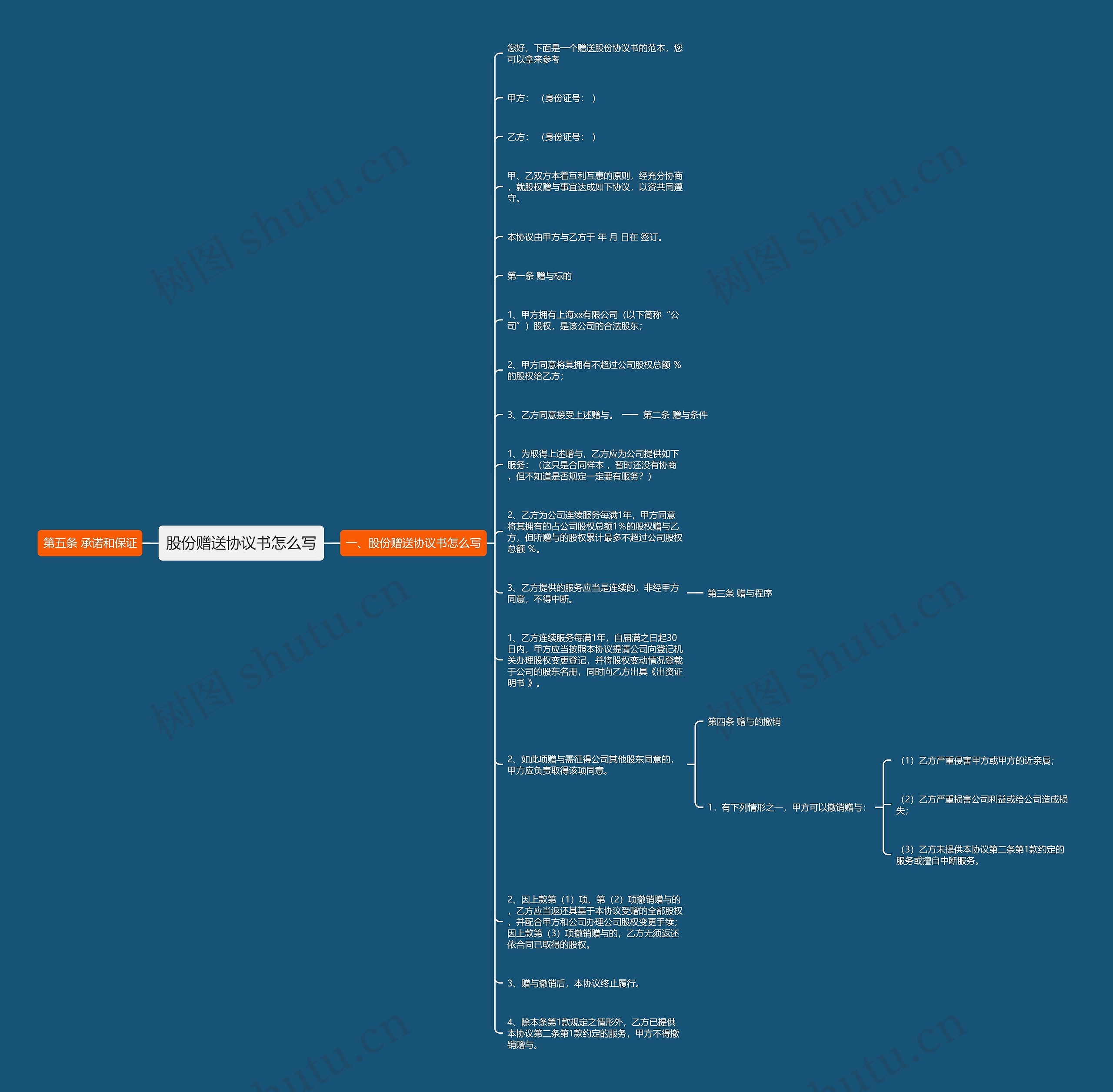 股份赠送协议书怎么写思维导图