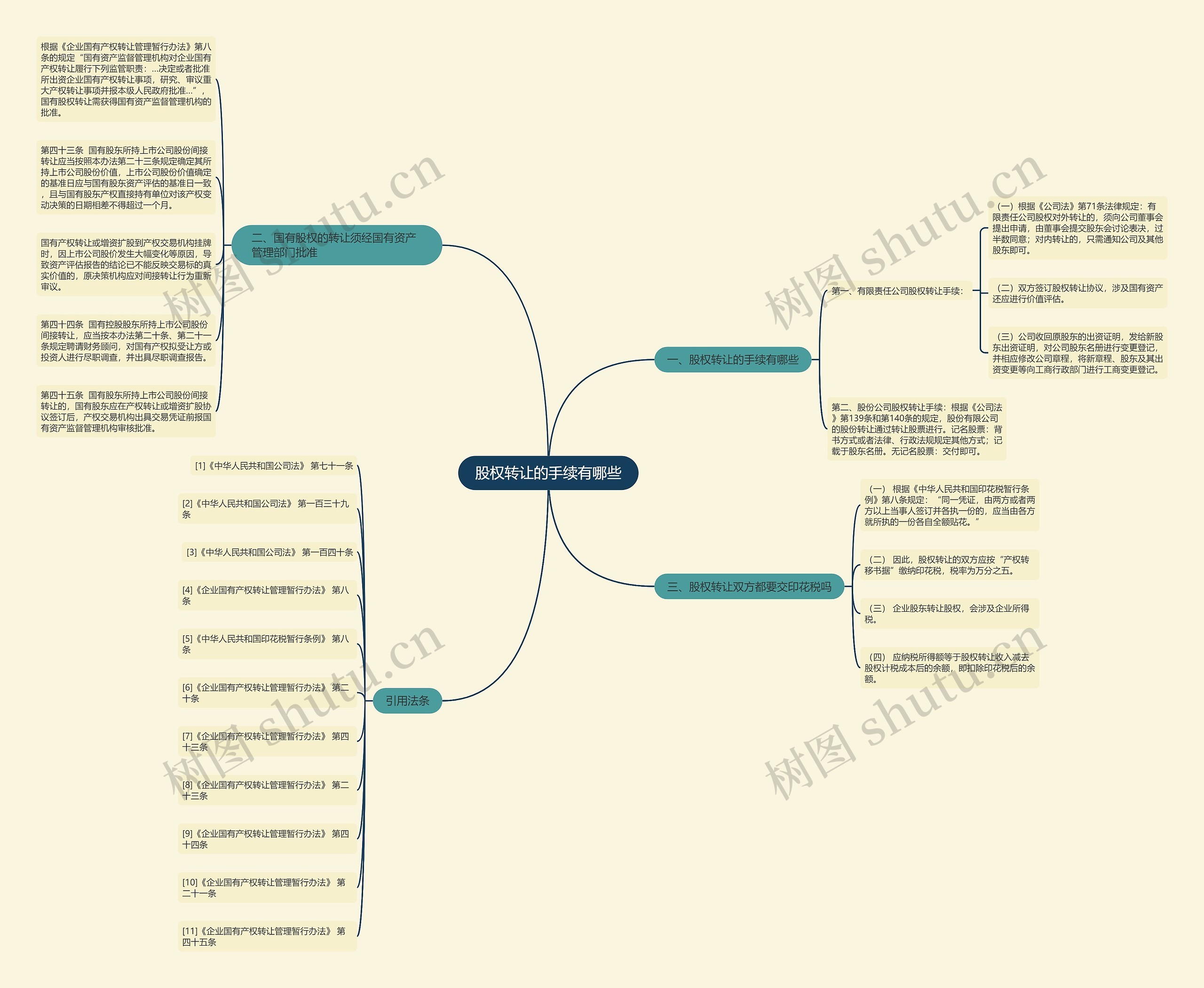 股权转让的手续有哪些思维导图