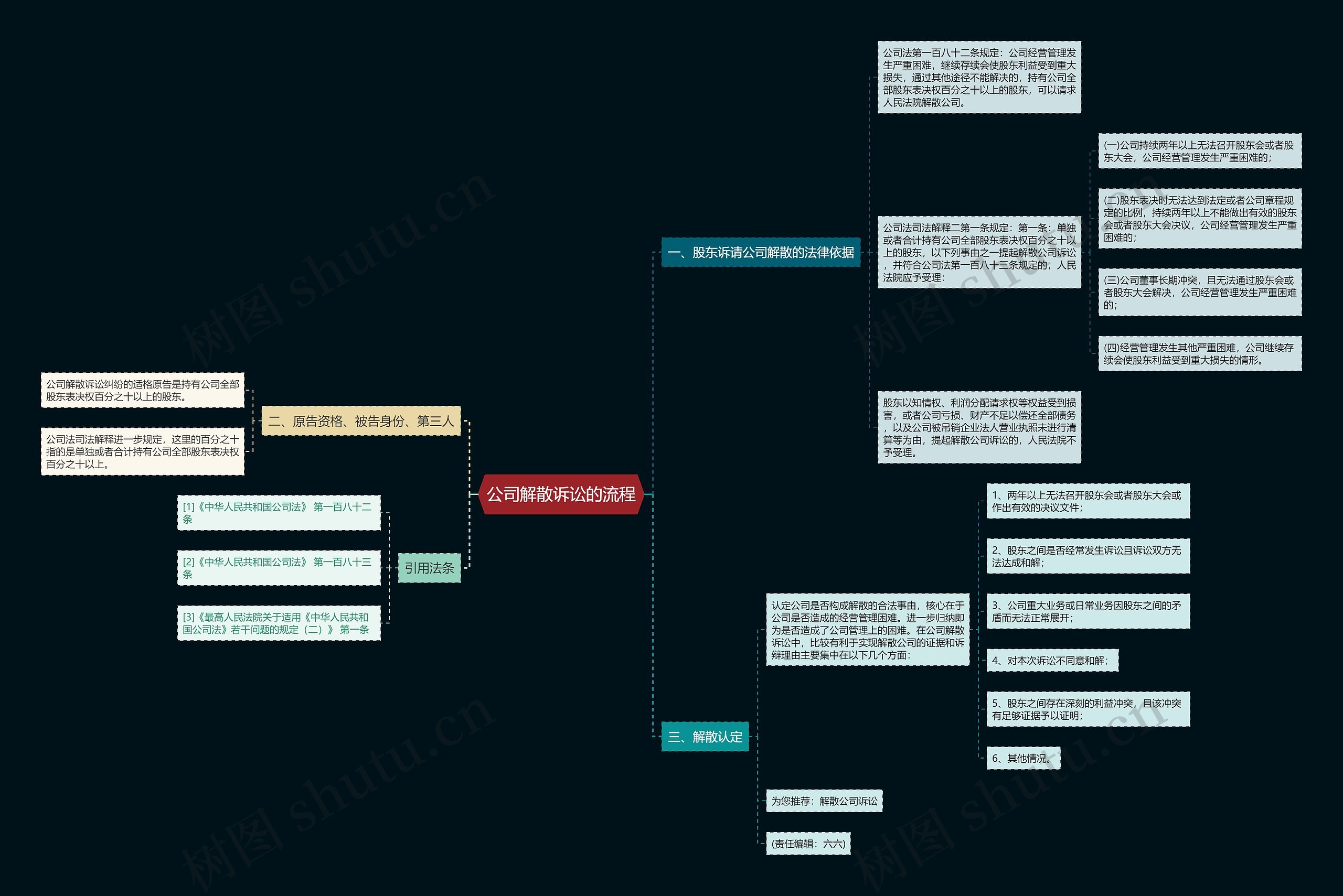 公司解散诉讼的流程思维导图