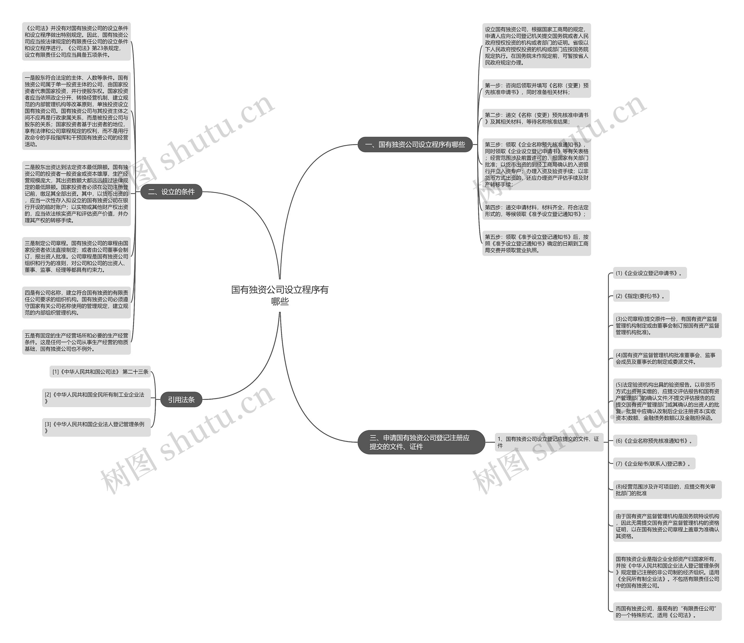 国有独资公司设立程序有哪些思维导图