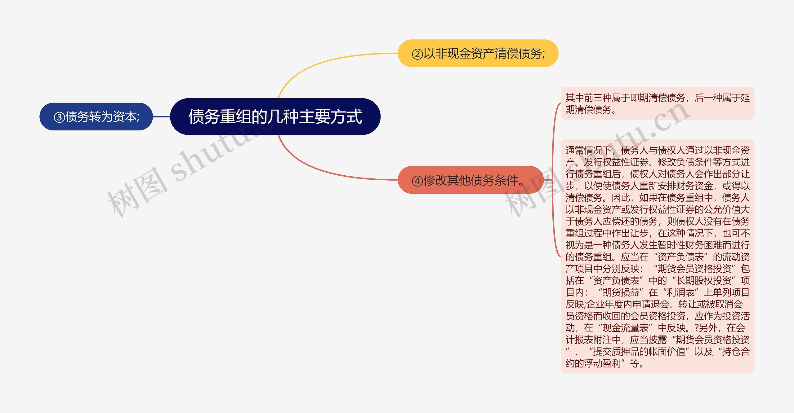 债务重组的几种主要方式思维导图