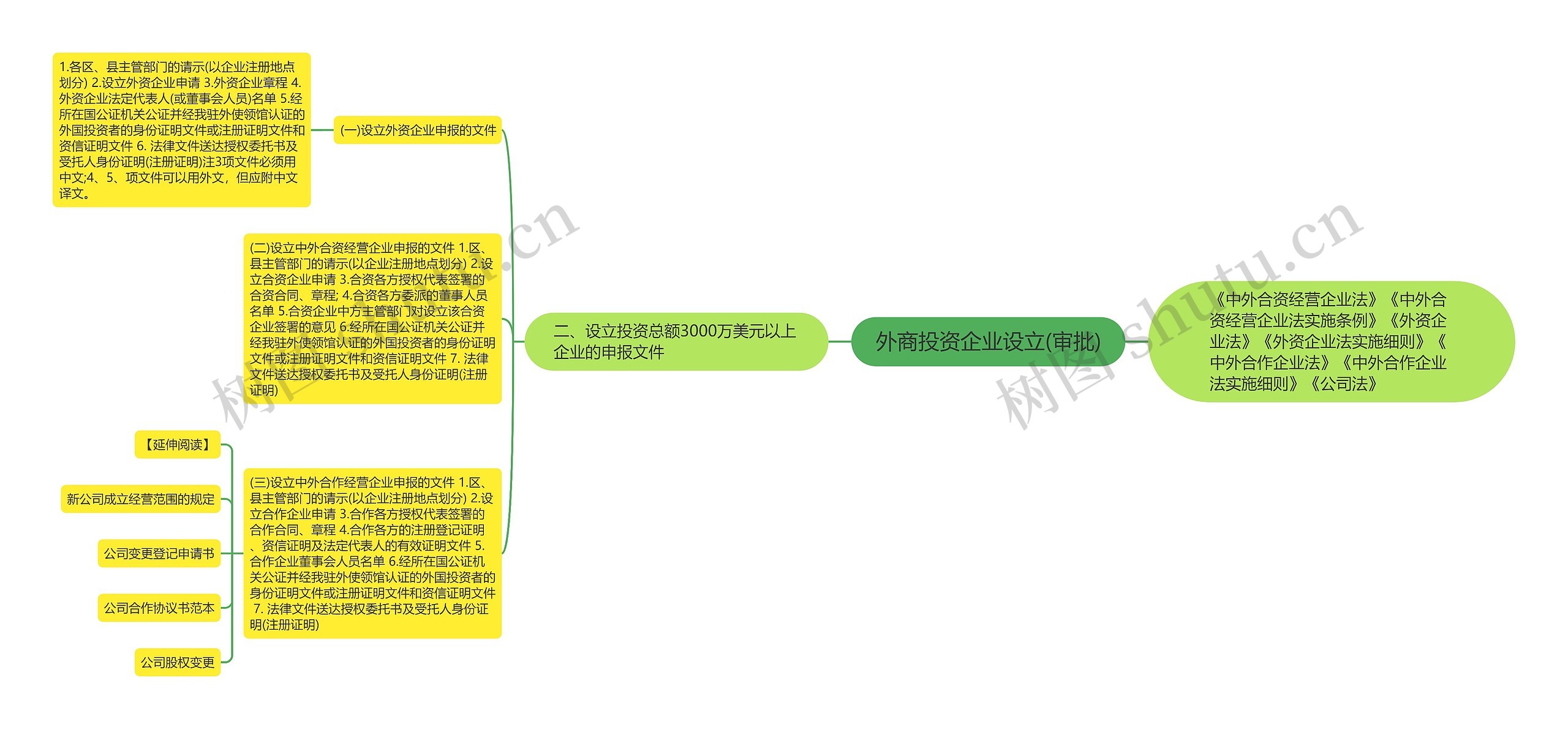 外商投资企业设立(审批)思维导图