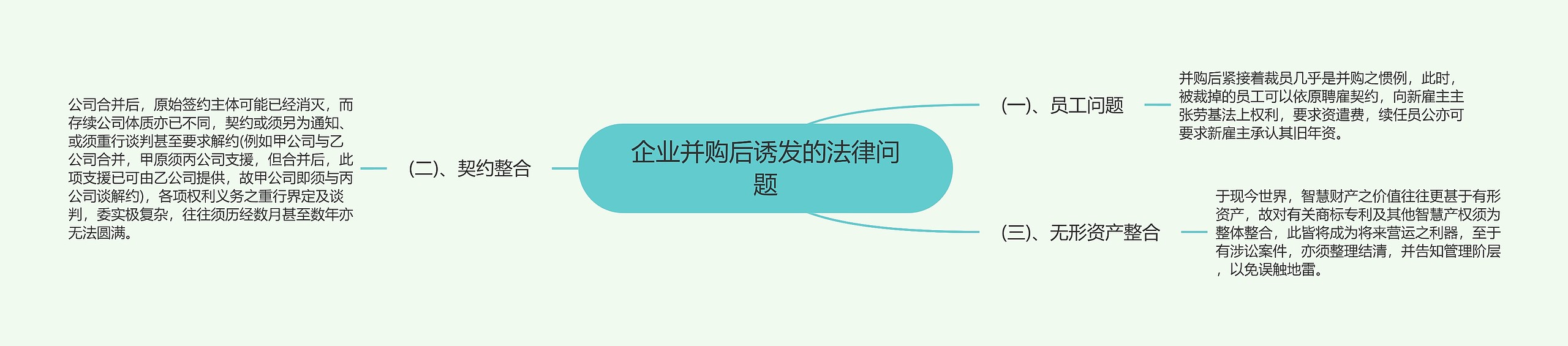 企业并购后诱发的法律问题思维导图