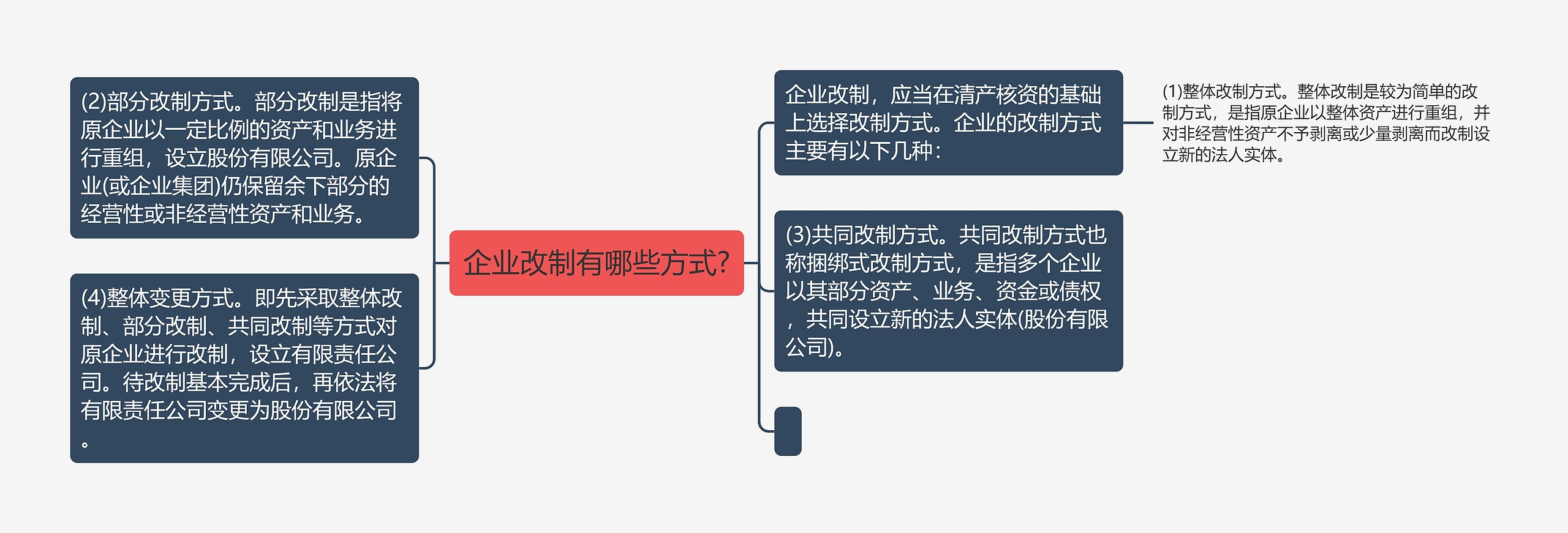 企业改制有哪些方式?思维导图