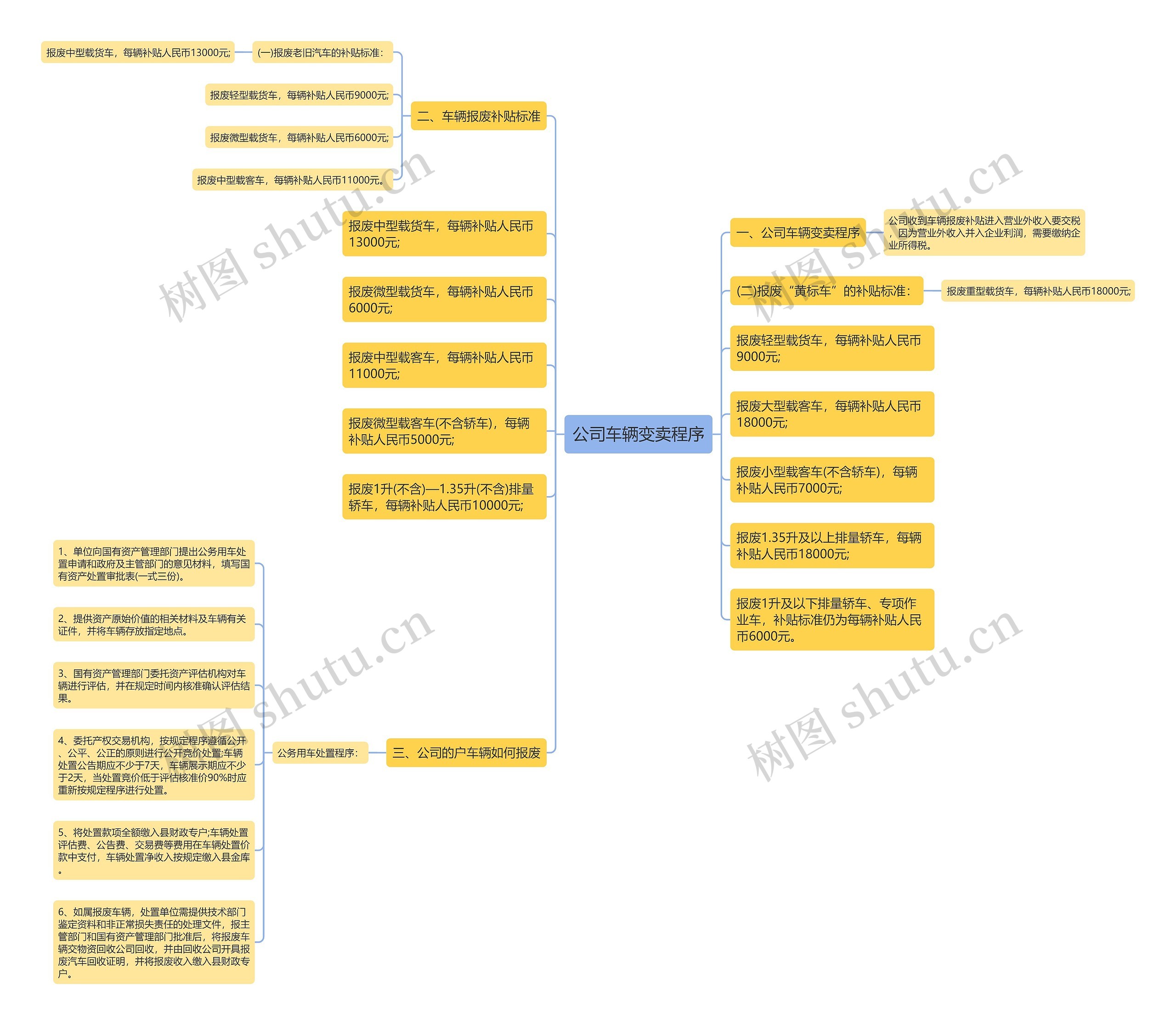 公司车辆变卖程序思维导图