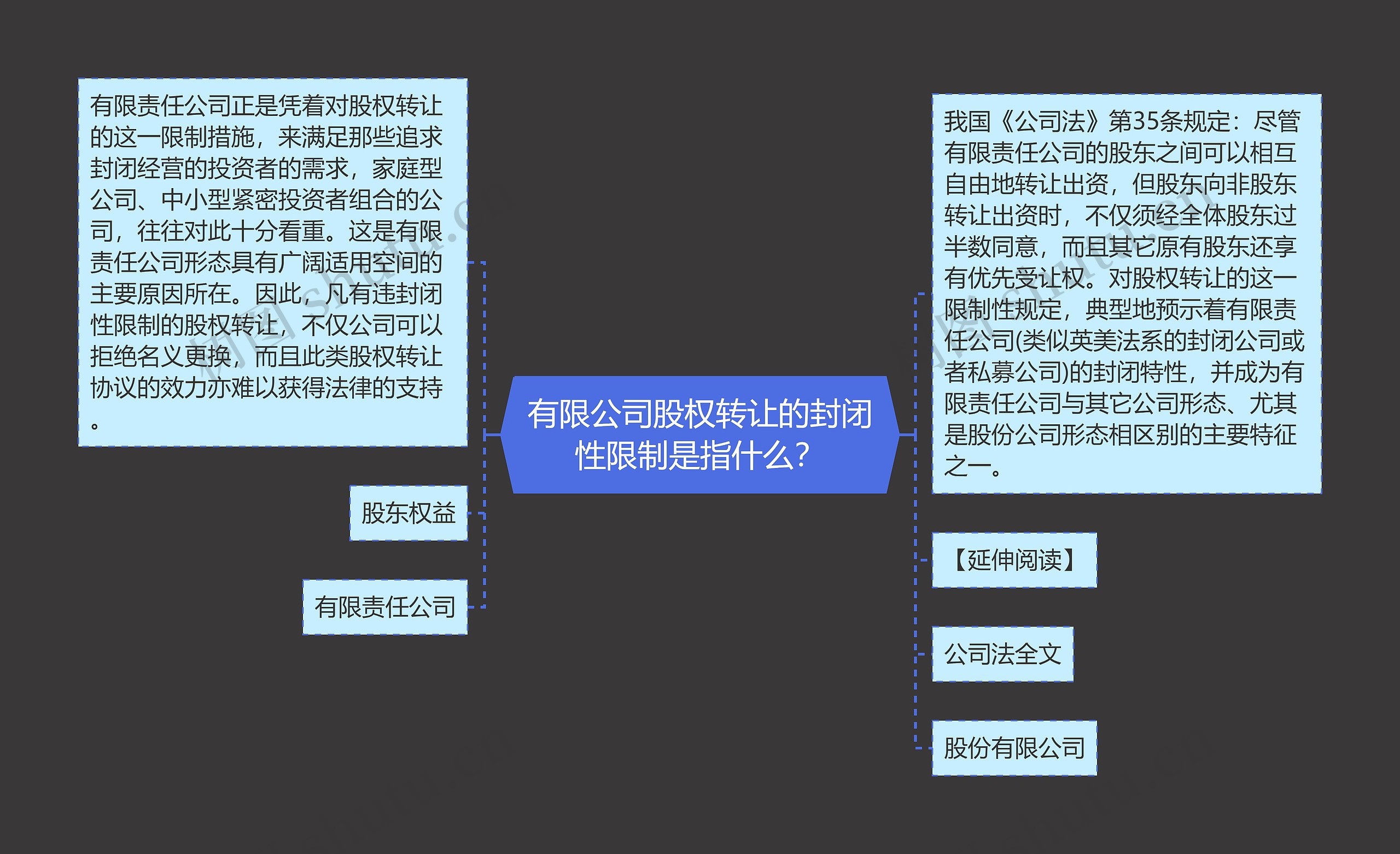 有限公司股权转让的封闭性限制是指什么？思维导图