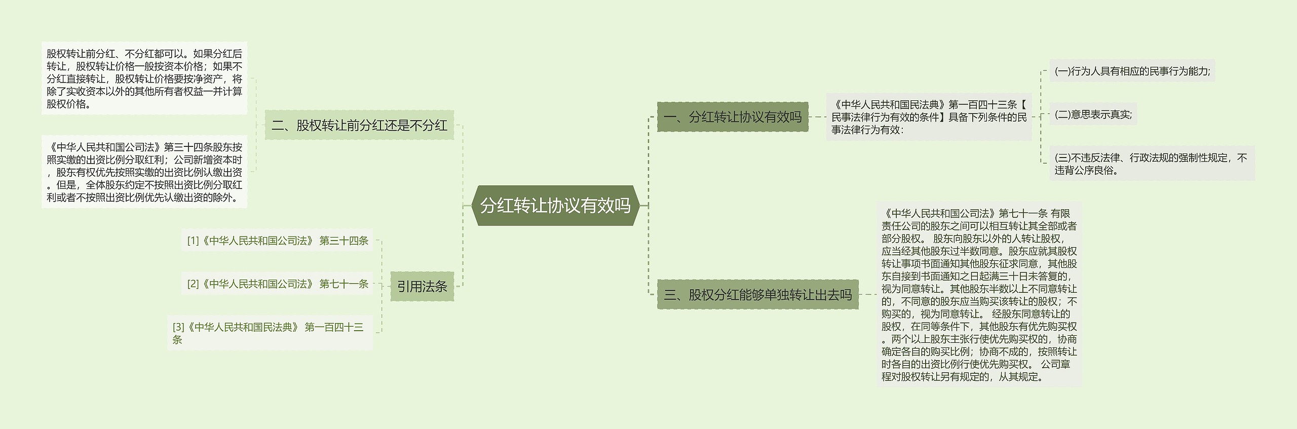 分红转让协议有效吗思维导图