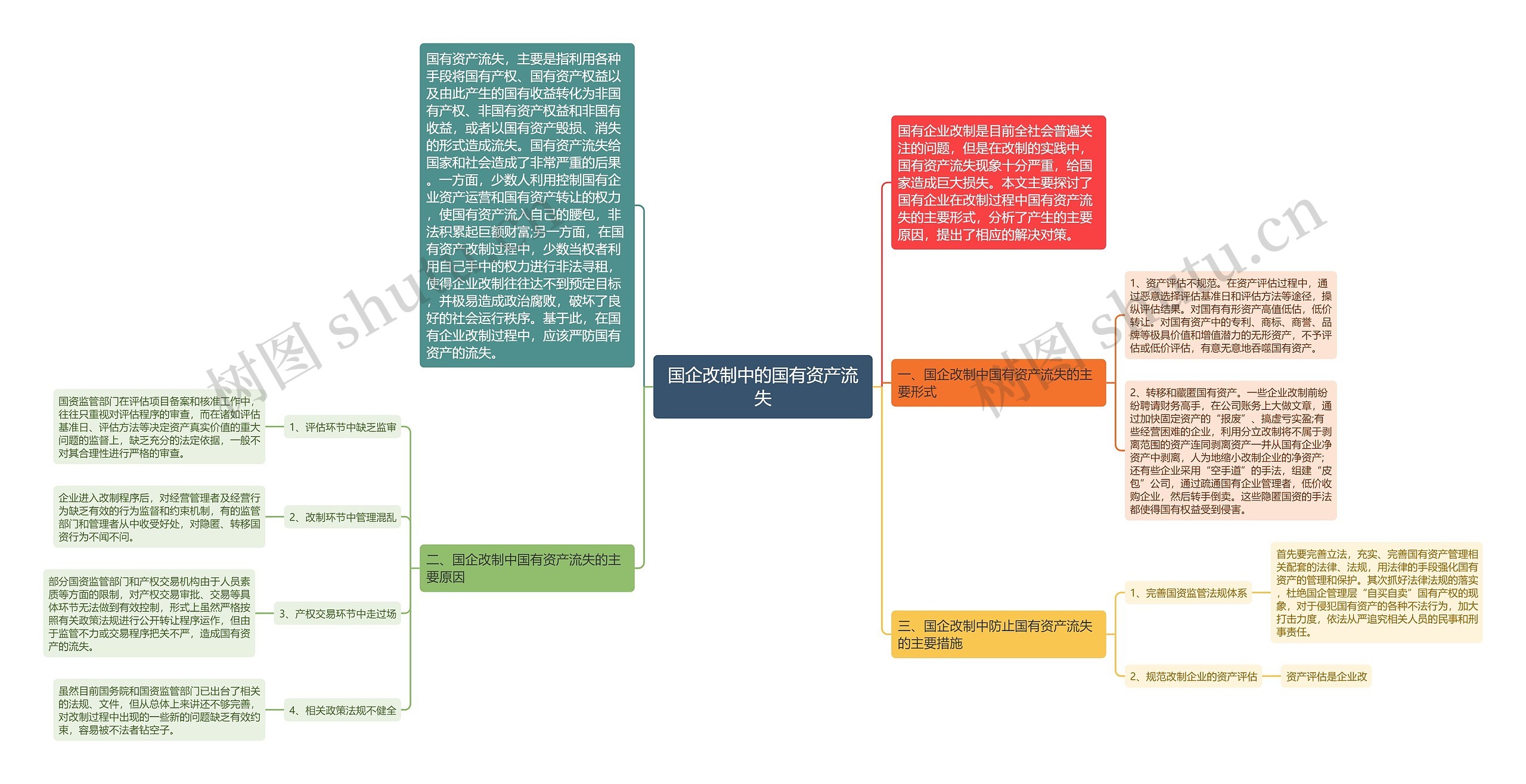 国企改制中的国有资产流失思维导图