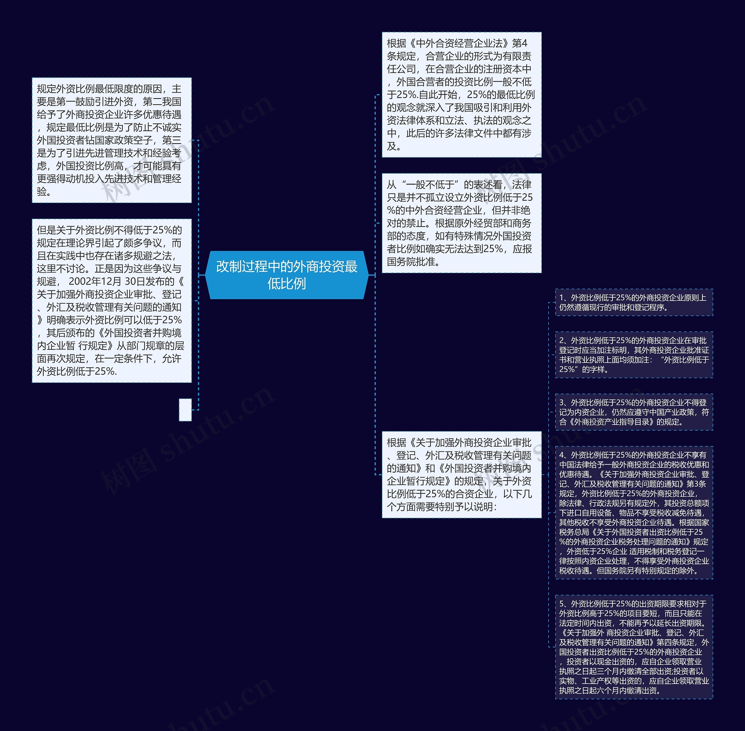 改制过程中的外商投资最低比例思维导图