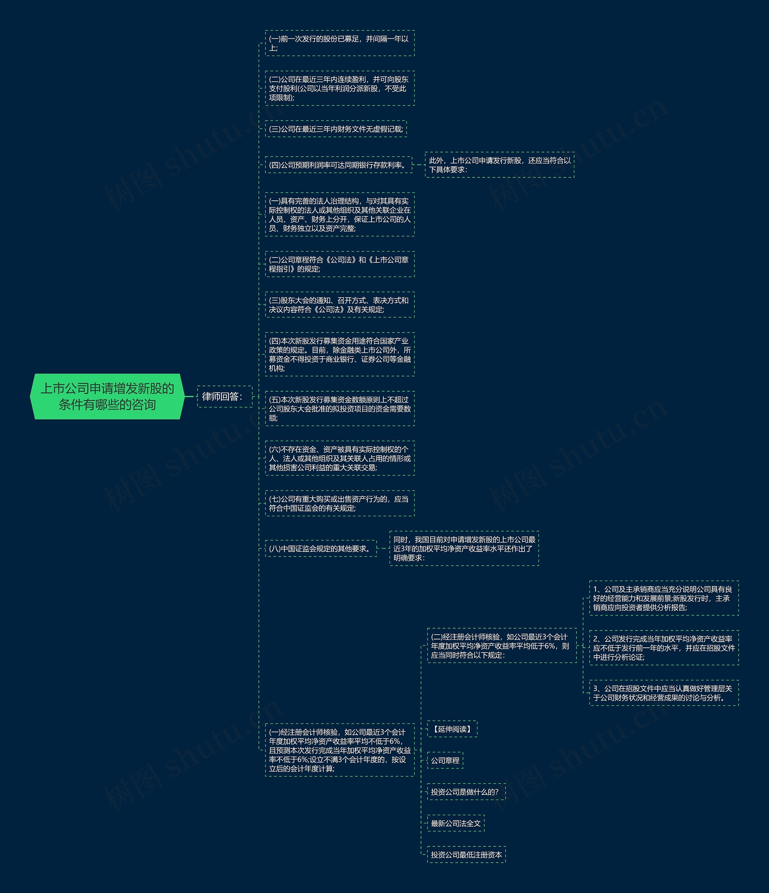 上市公司申请增发新股的条件有哪些的咨询思维导图