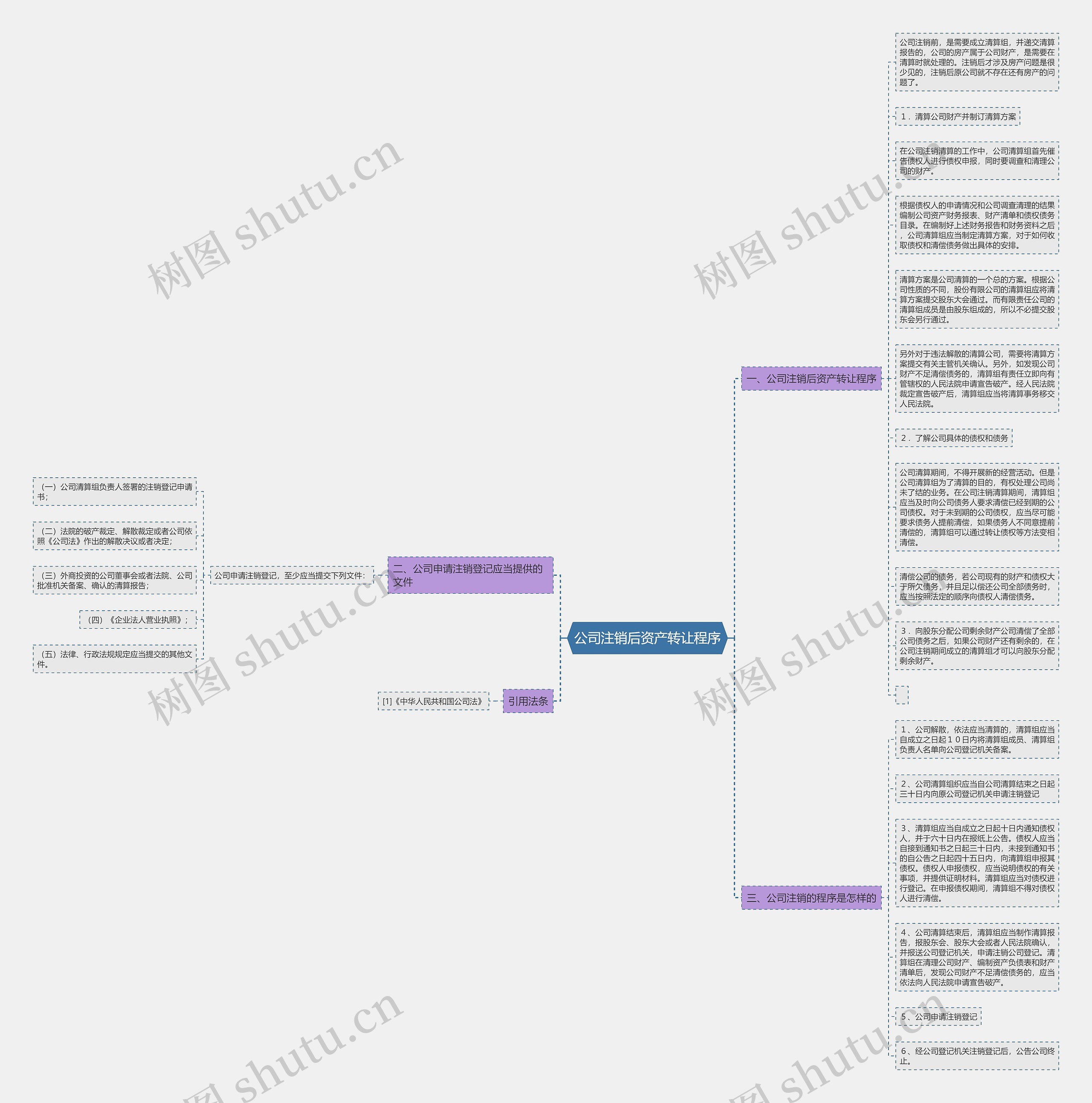 公司注销后资产转让程序思维导图