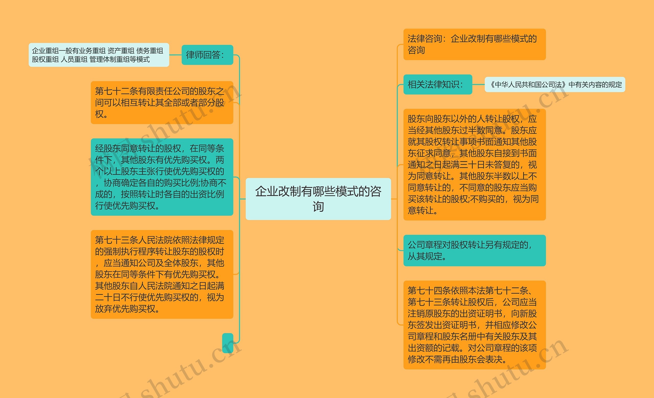 企业改制有哪些模式的咨询思维导图