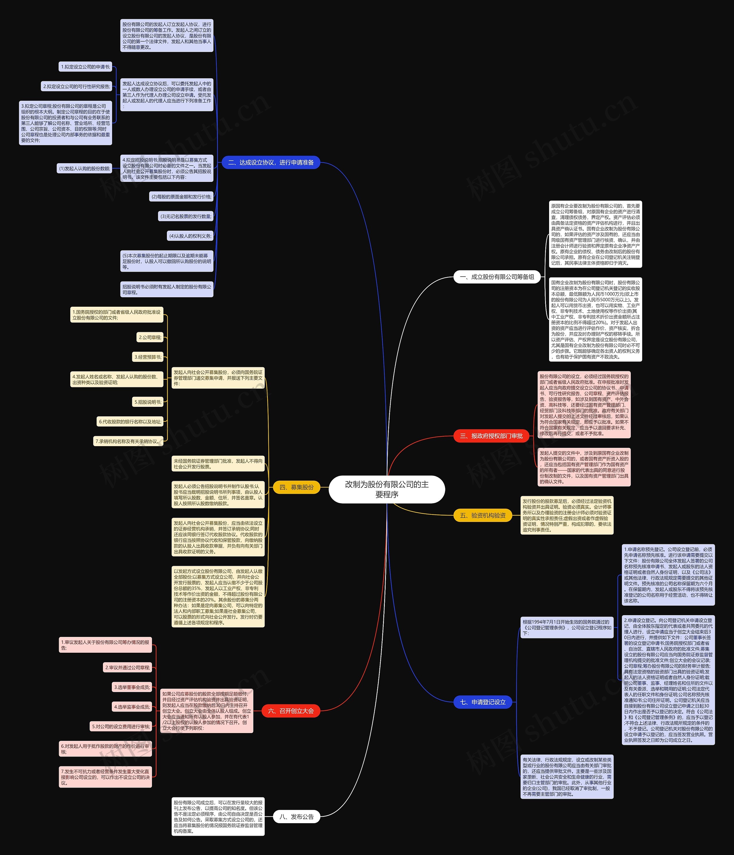 改制为股份有限公司的主要程序思维导图