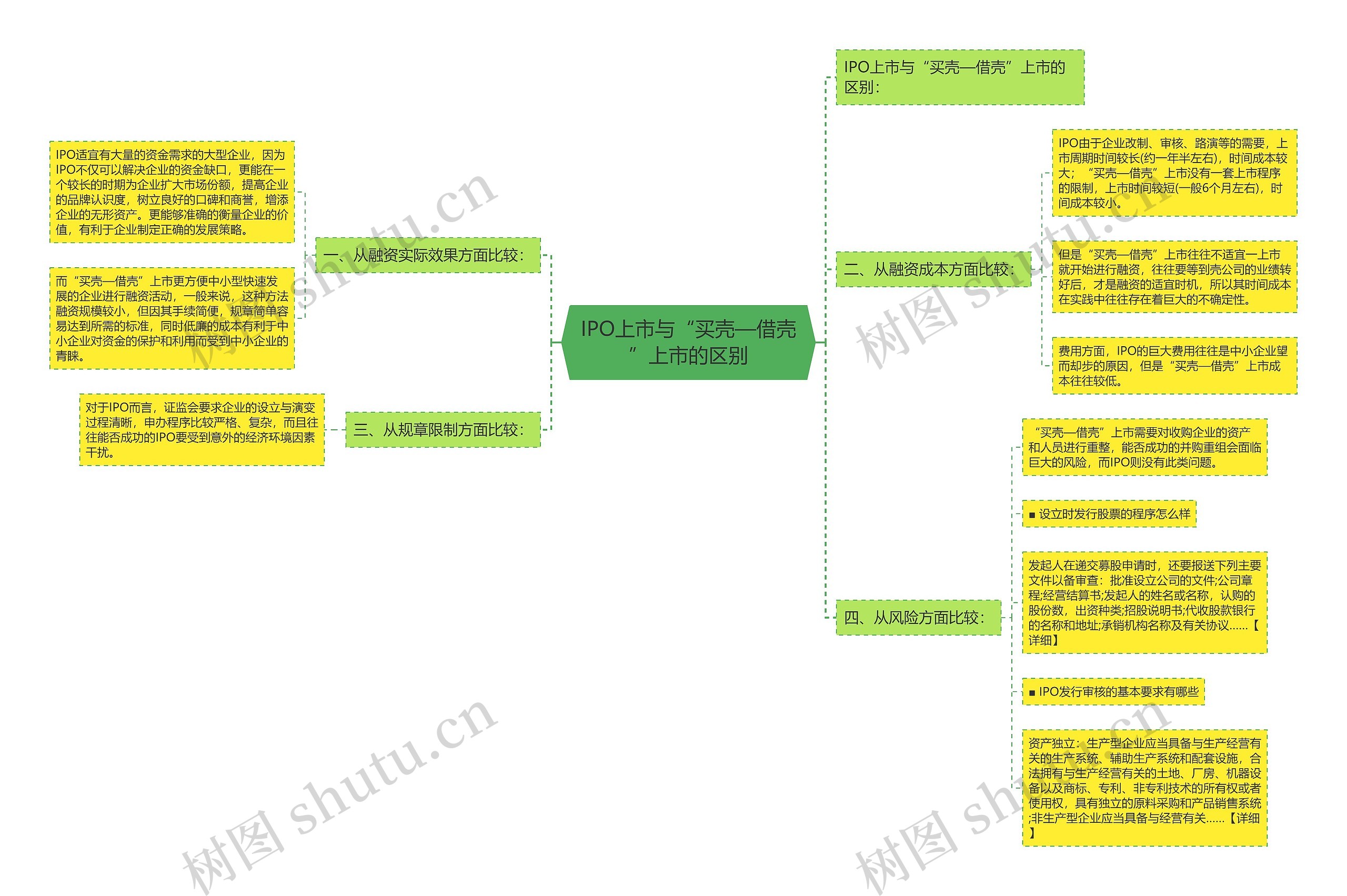 IPO上市与“买壳—借壳”上市的区别 IPO上市与“买壳—借壳”上市的区别