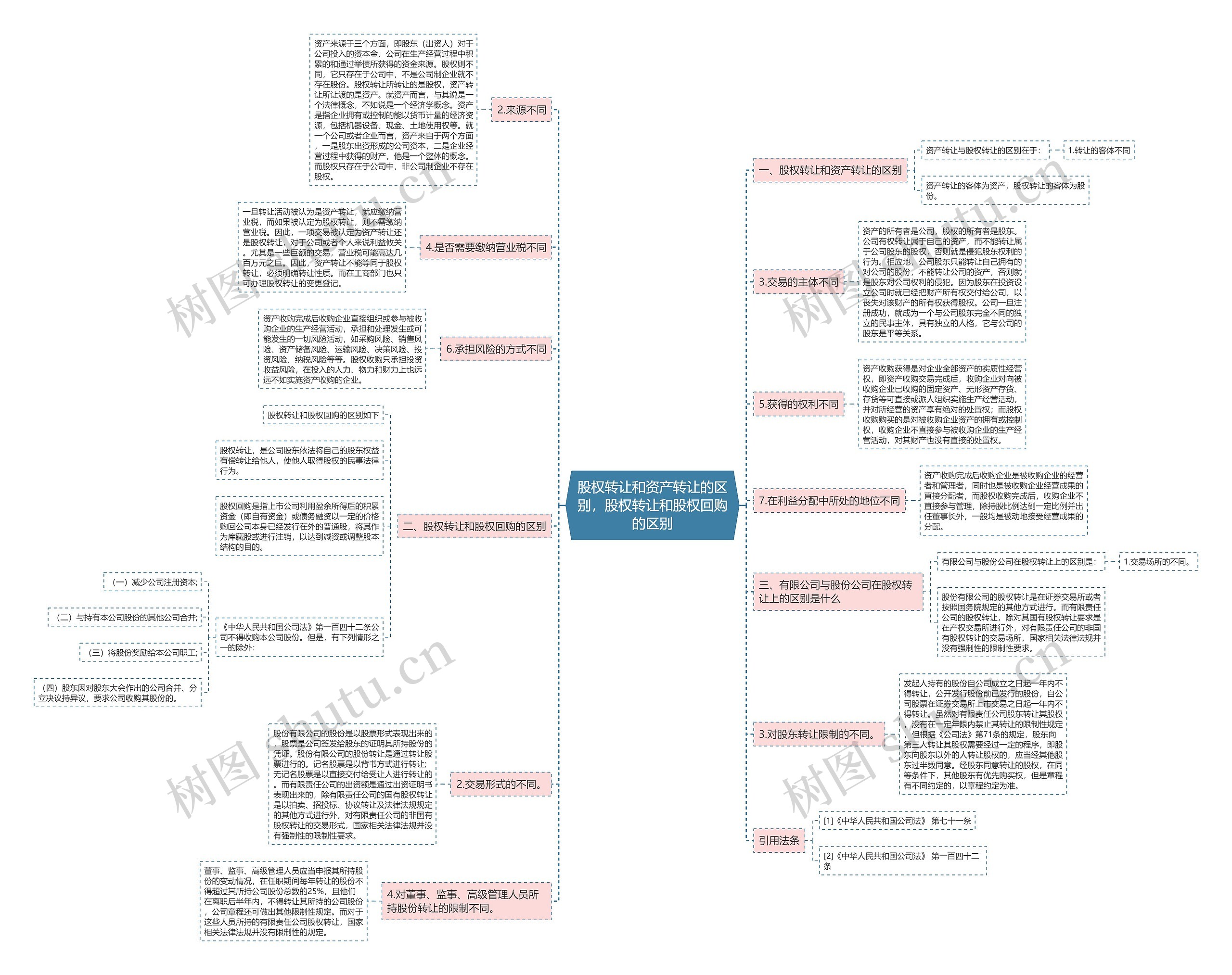 股权转让和资产转让的区别,股权转让和股权回购的区别 股权转让和资产转让的区别,股权转让和股权回购的区别