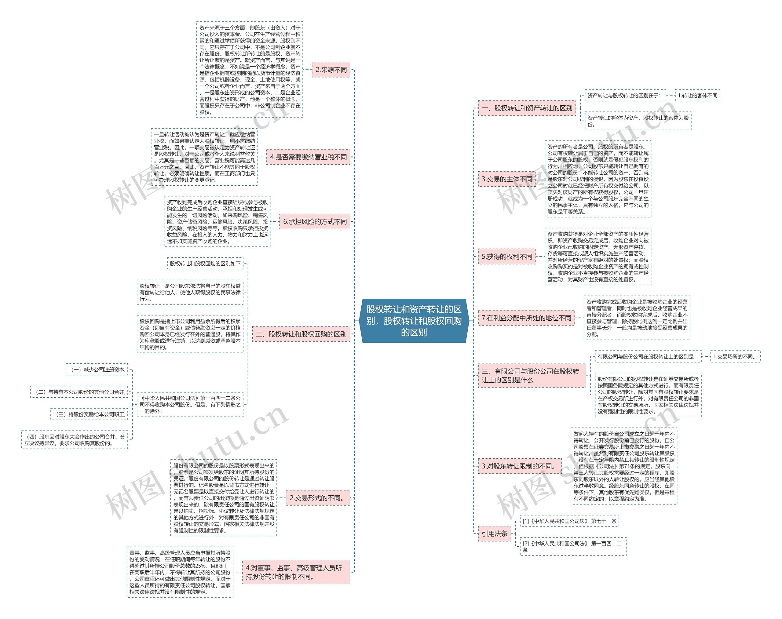 股权转让和资产转让的区别，股权转让和股权回购的区别思维导图