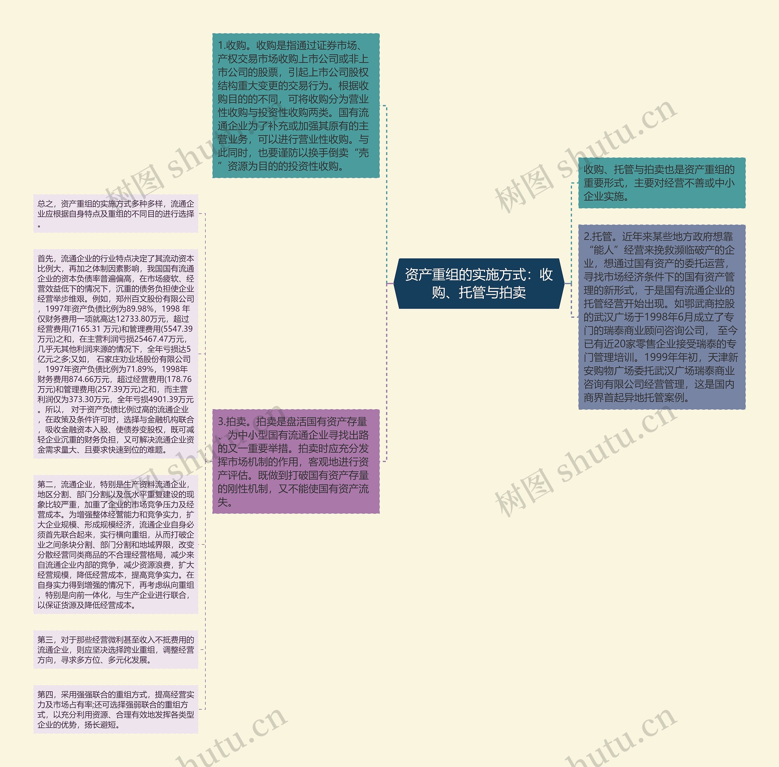 资产重组的实施方式：收购、托管与拍卖思维导图