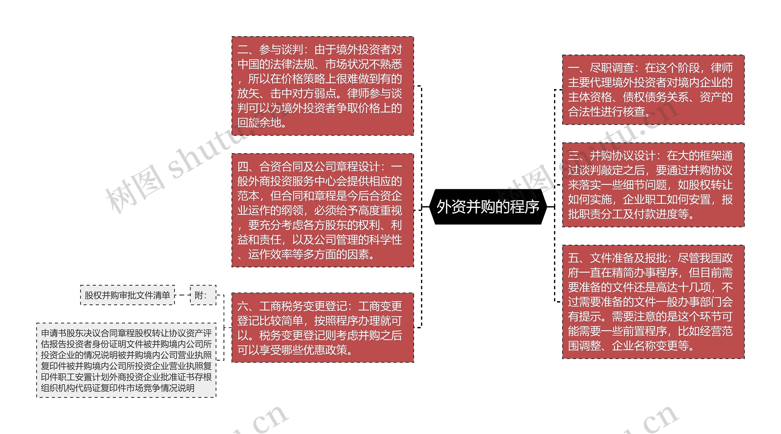 外资并购的程序思维导图