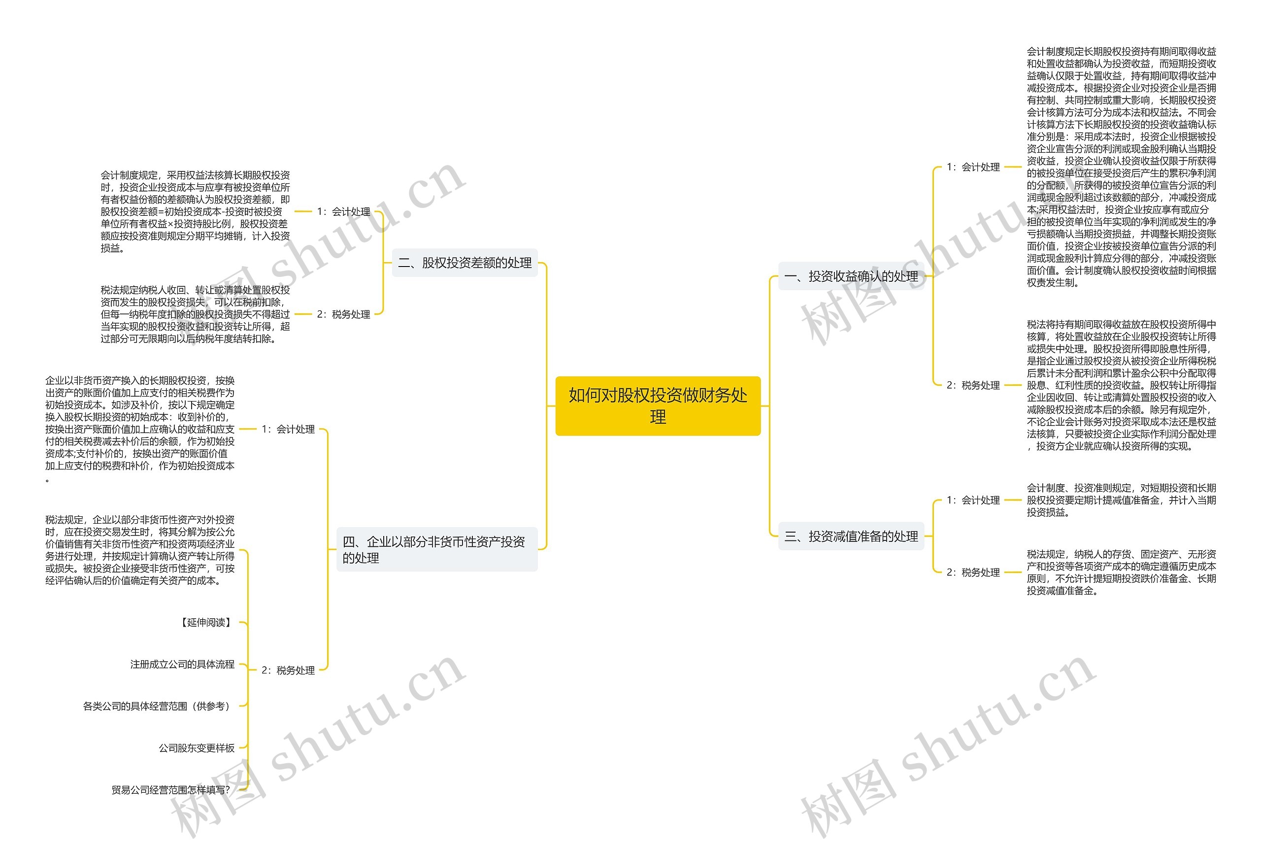 如何对股权投资做财务处理思维导图