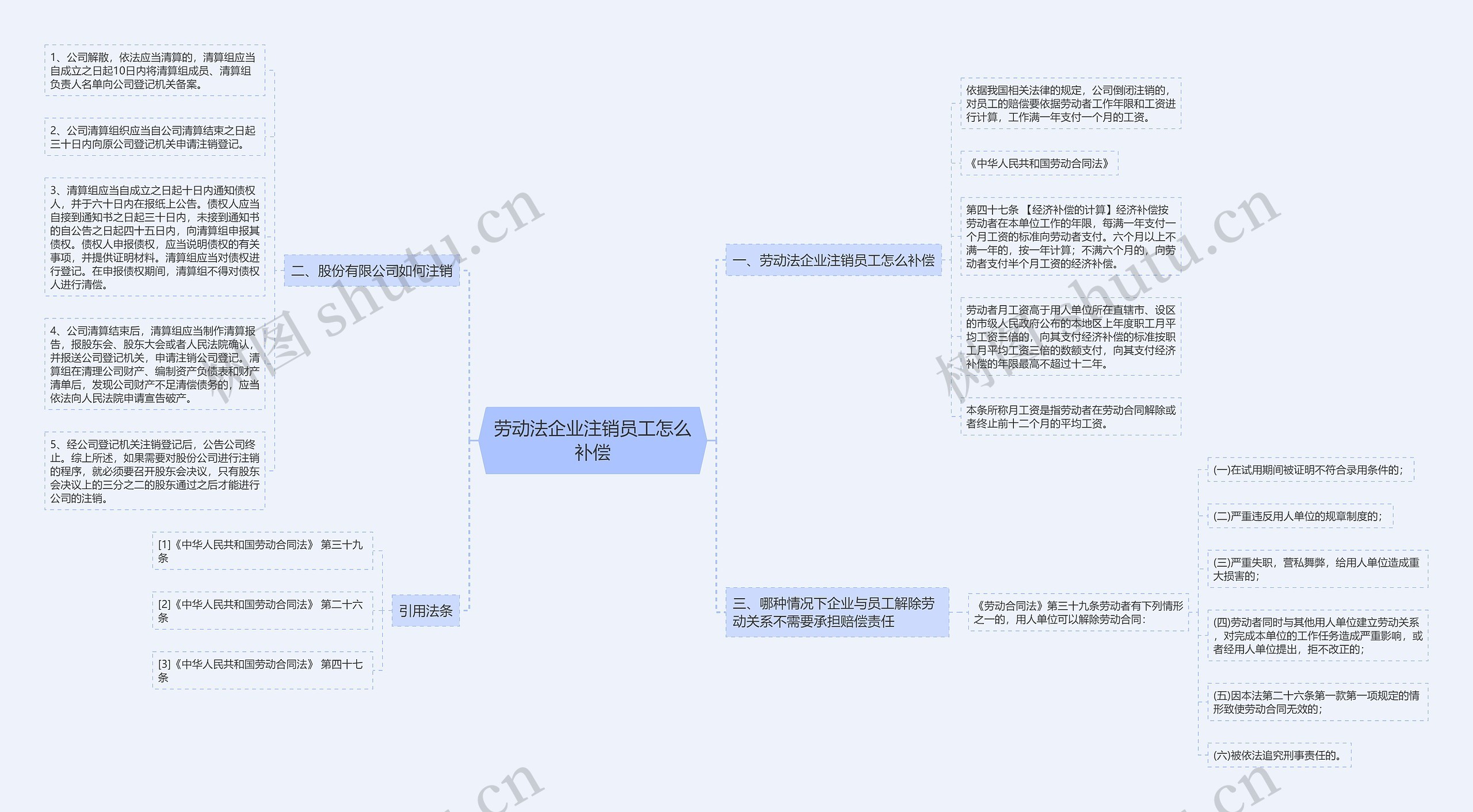 劳动法企业注销员工怎么补偿思维导图