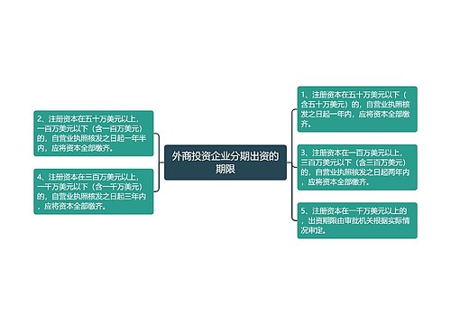 外商投资企业分期出资的期限
