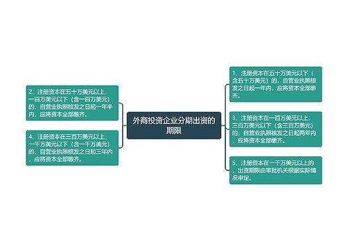 外商投资企业分期出资的期限