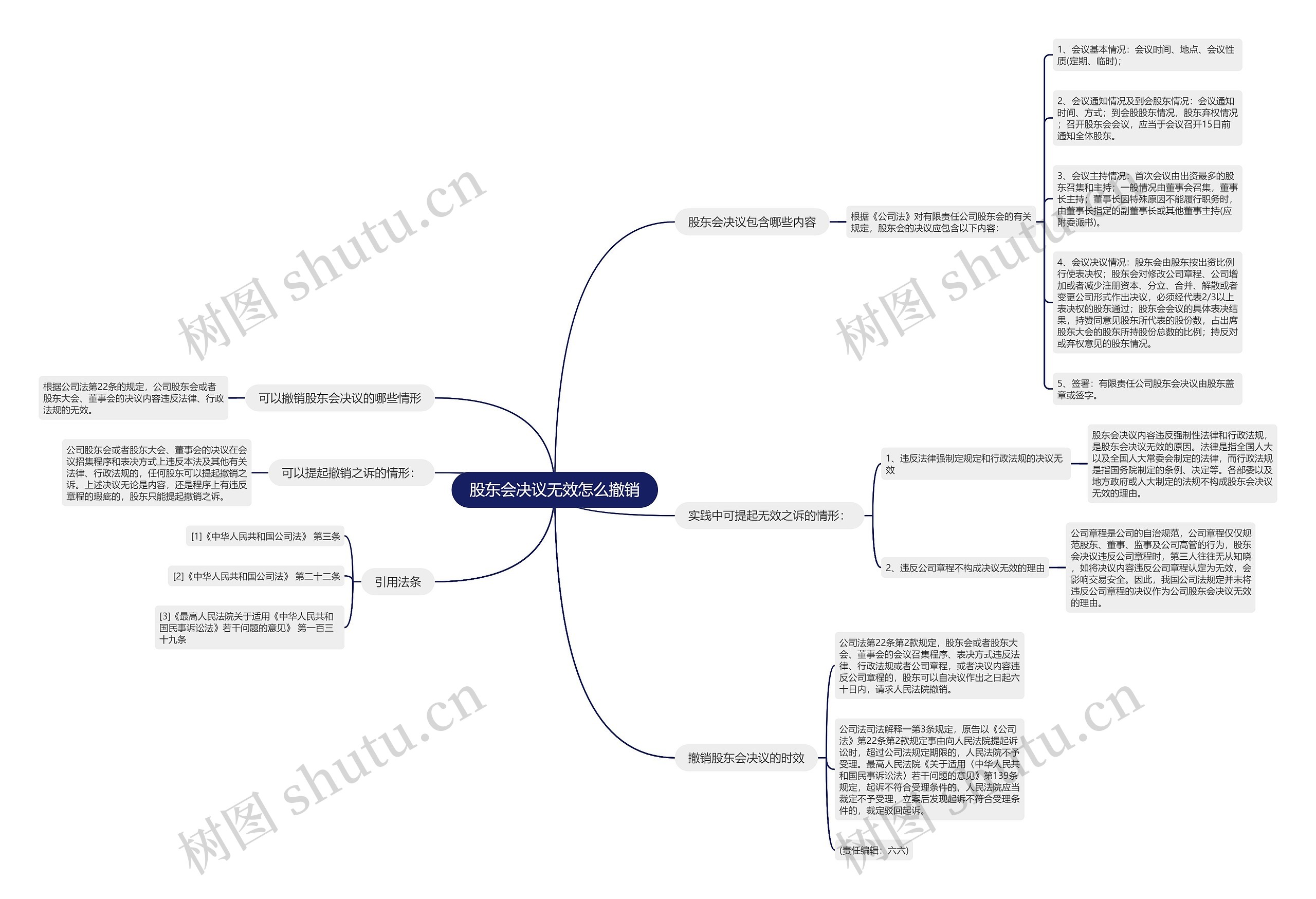 股东会决议无效怎么撤销思维导图