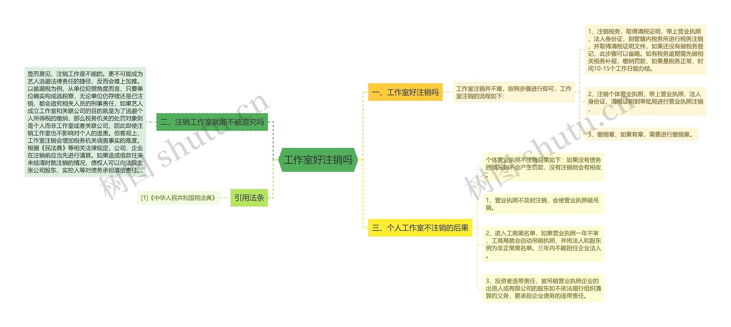 工作室好注销吗思维导图