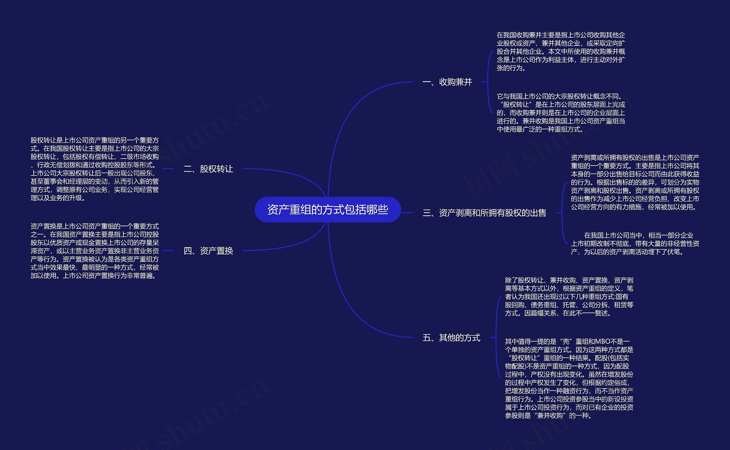 资产重组的方式包括哪些思维导图