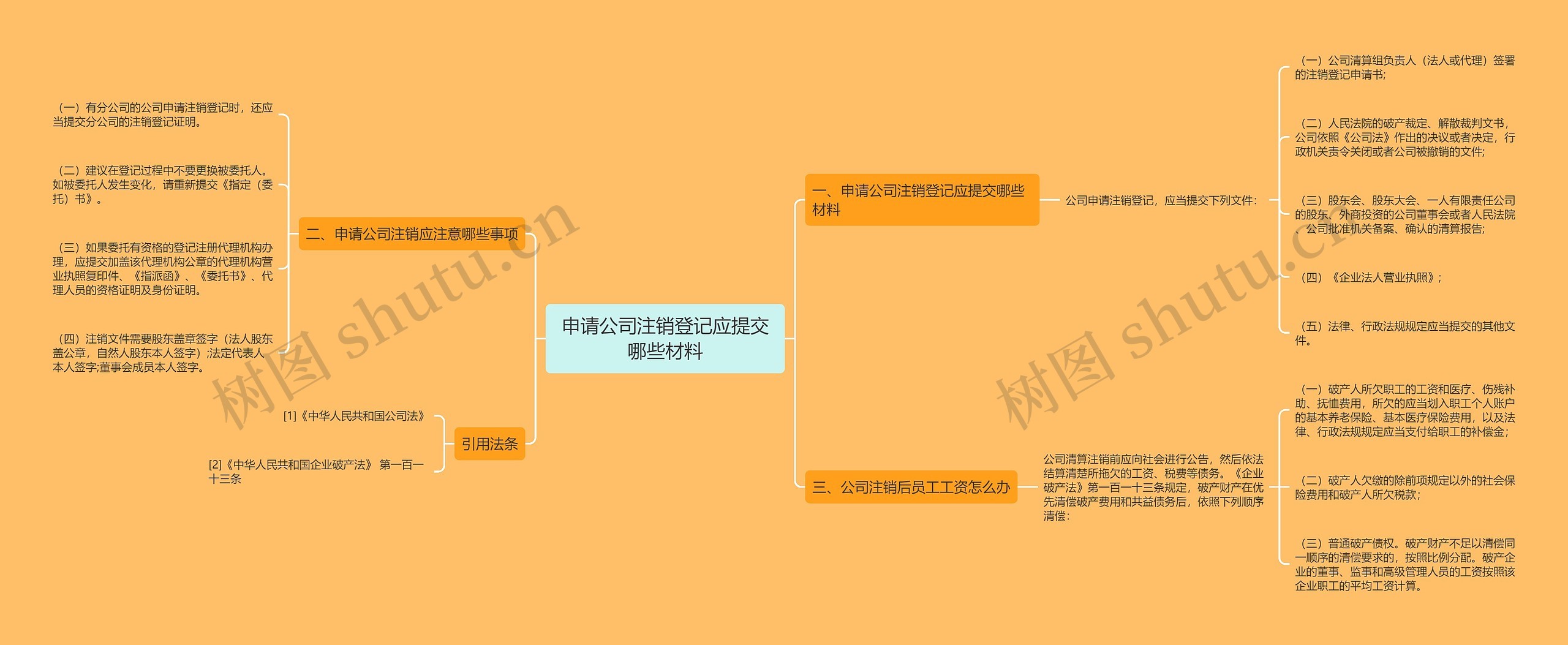 申请公司注销登记应提交哪些材料思维导图