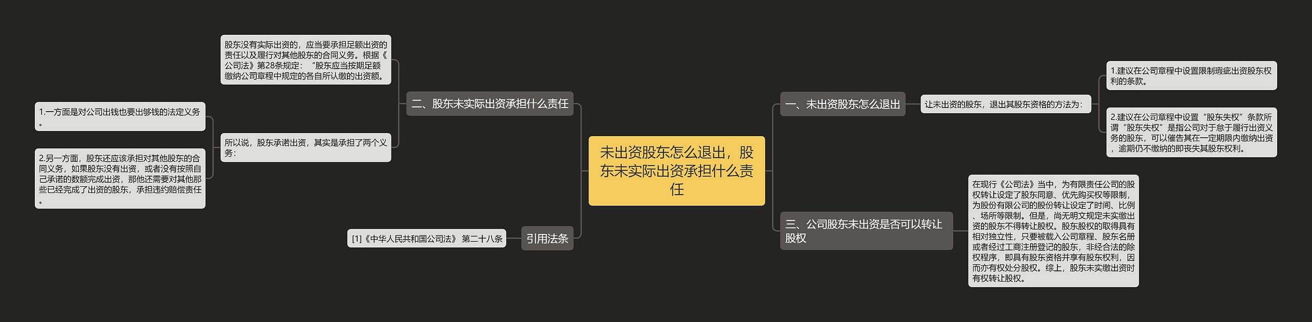 未出资股东怎么退出，股东未实际出资承担什么责任思维导图