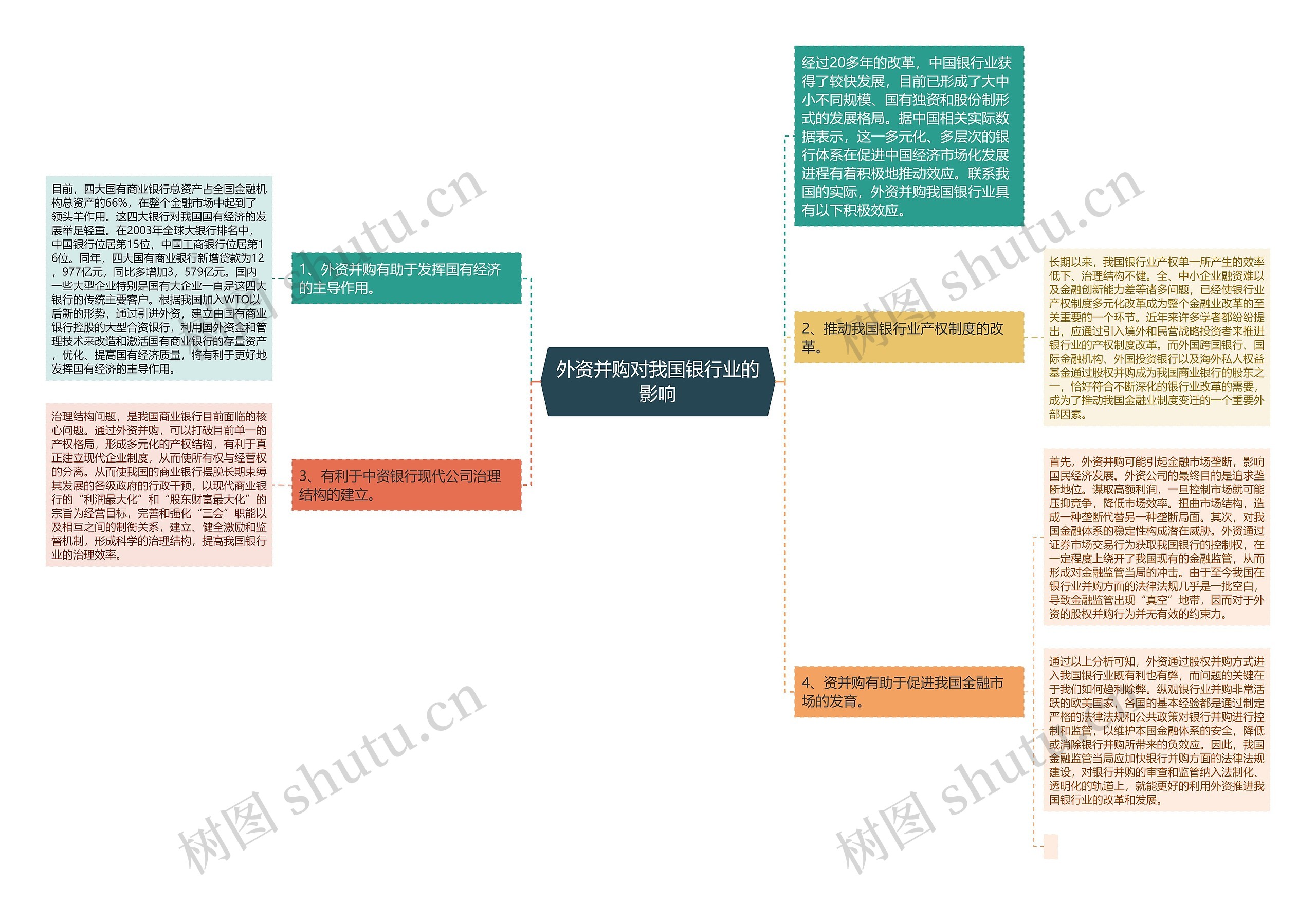外资并购对我国银行业的影响思维导图