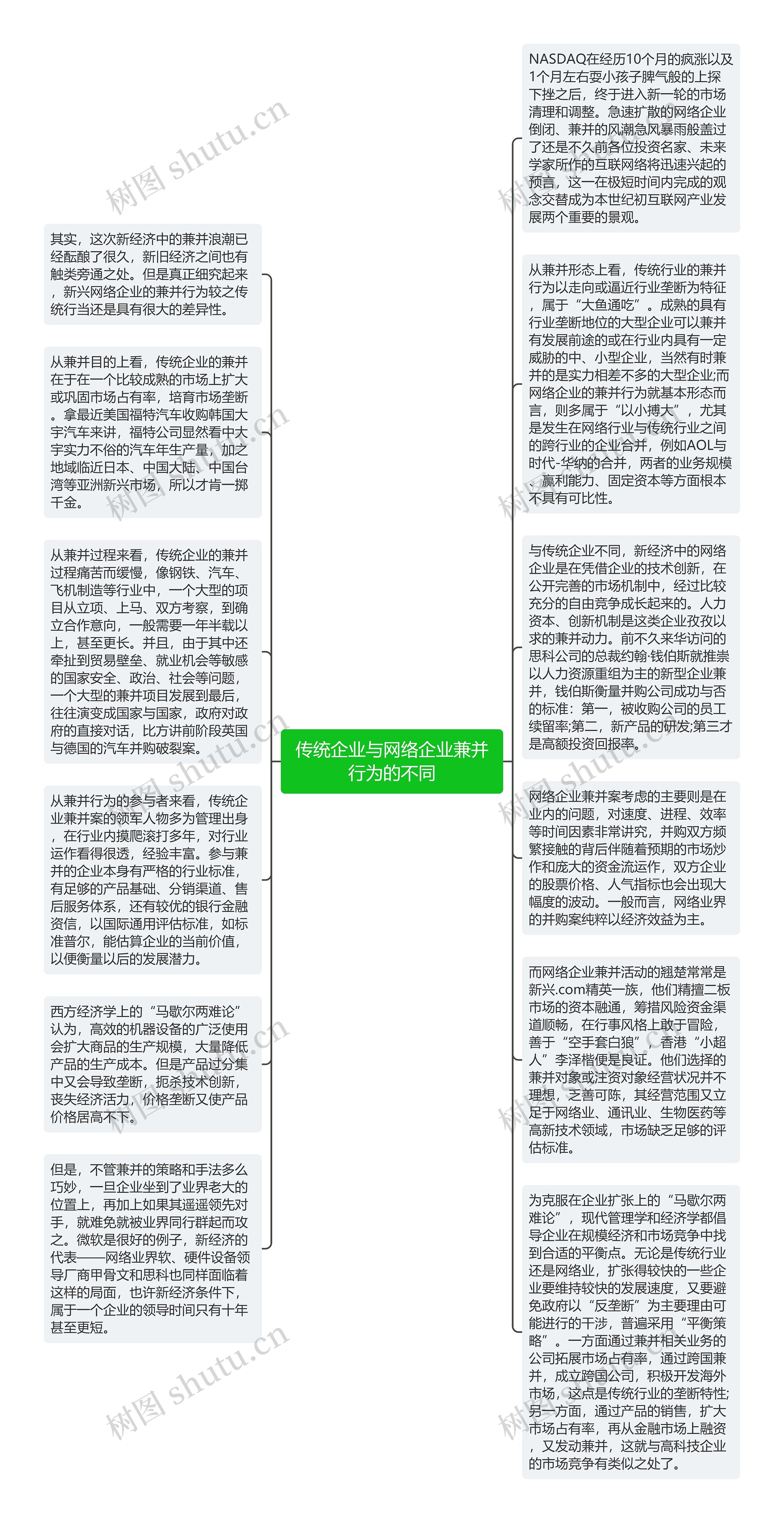 传统企业与网络企业兼并行为的不同思维导图