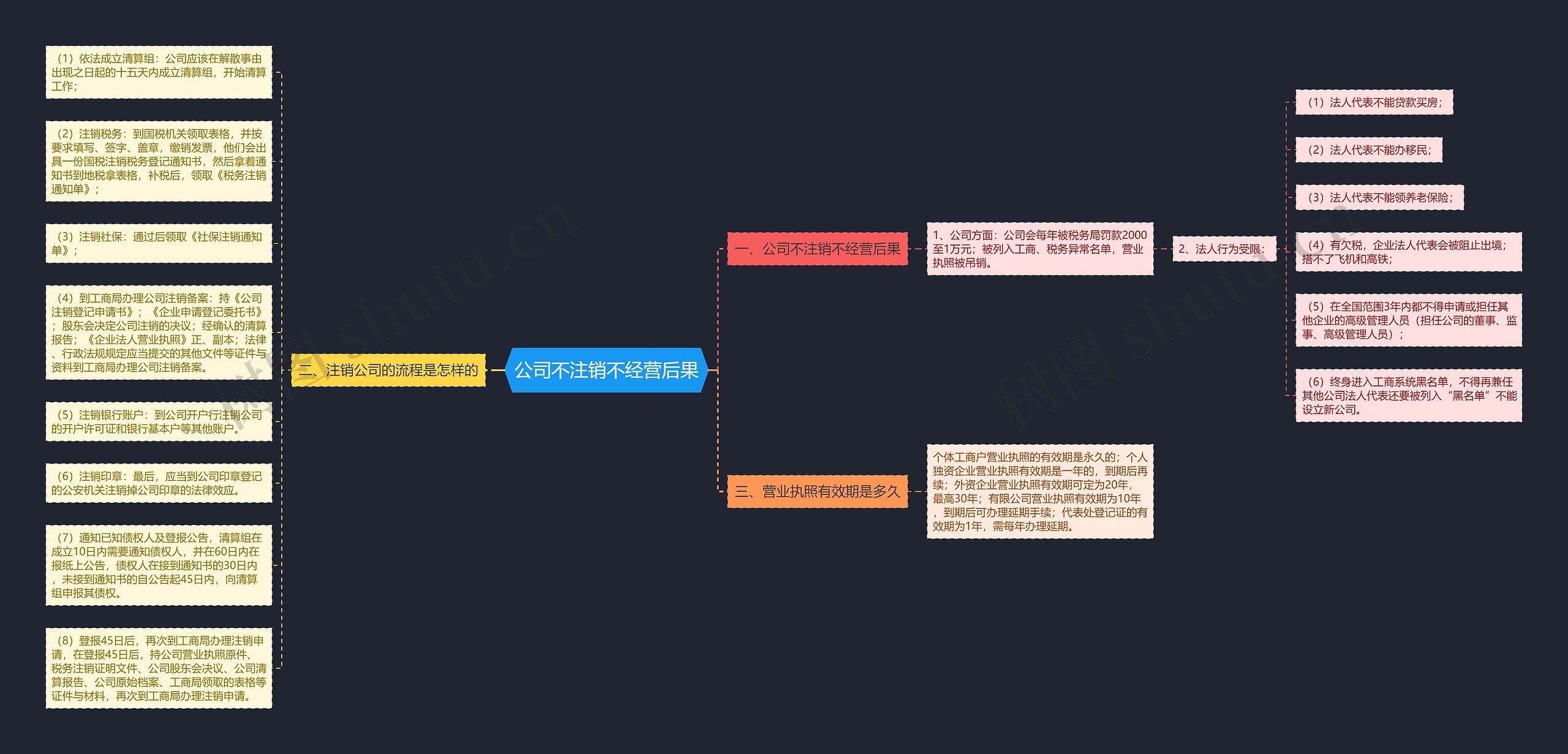 公司不注销不经营后果思维导图