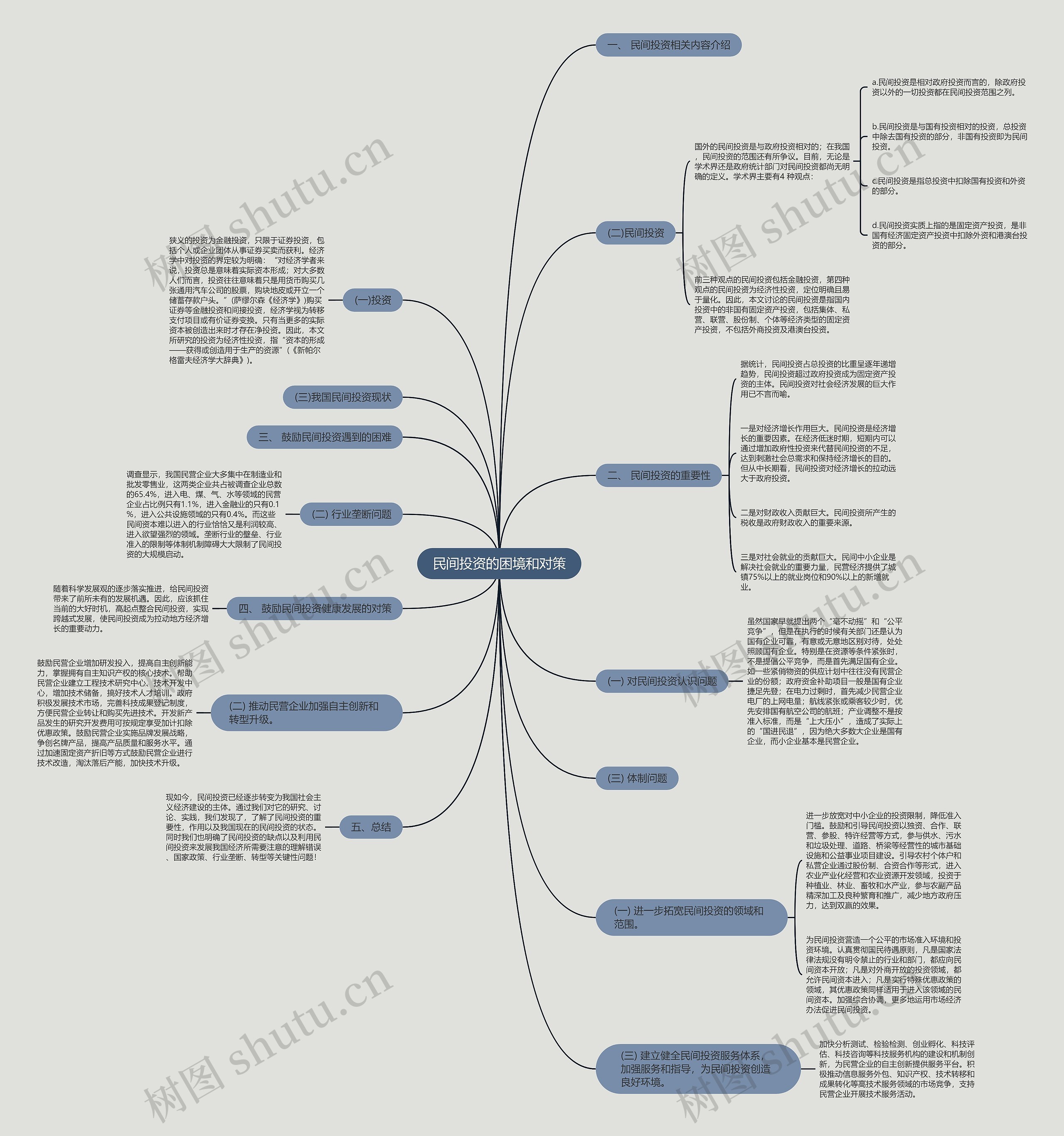 民间投资的困境和对策思维导图