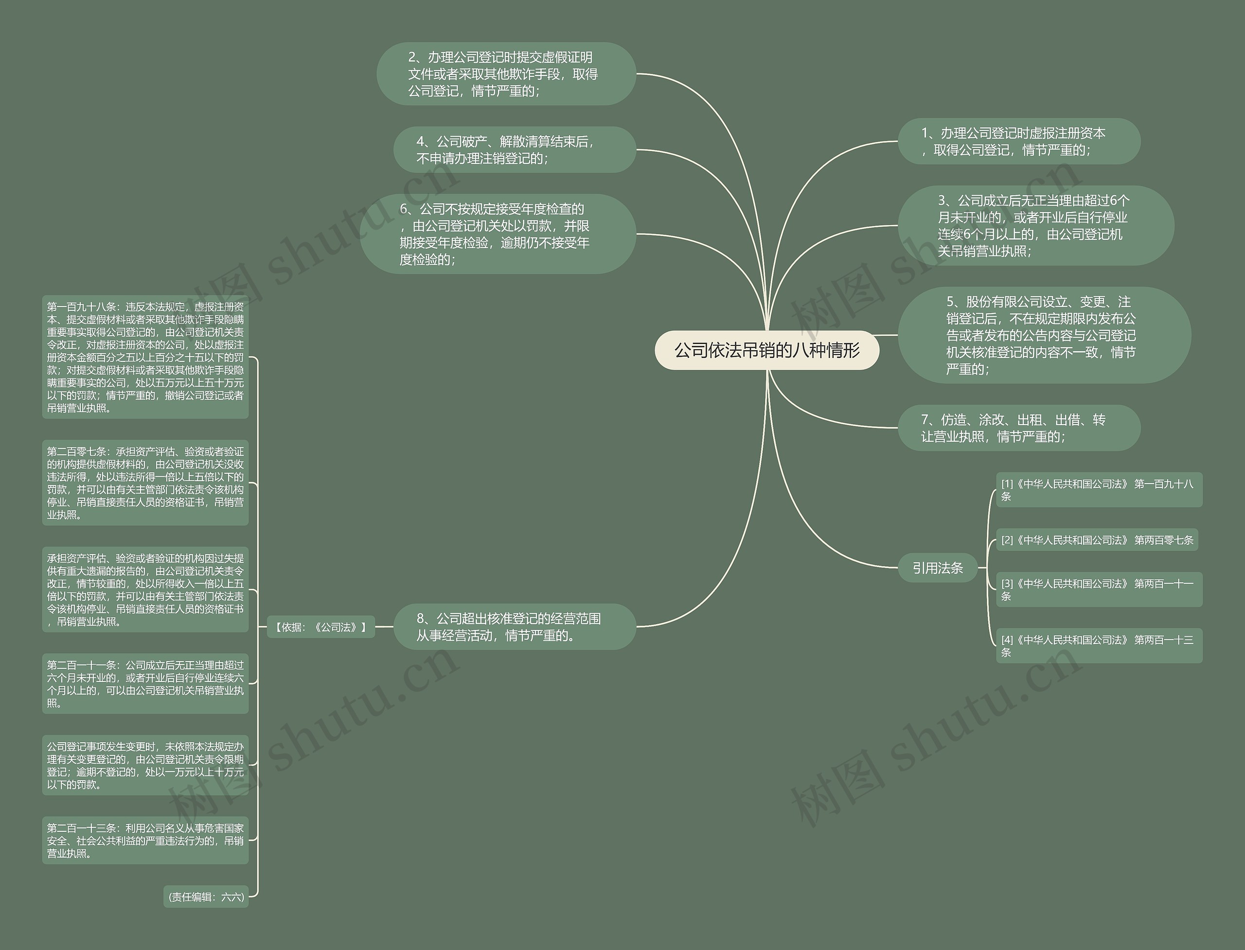 公司依法吊销的八种情形思维导图