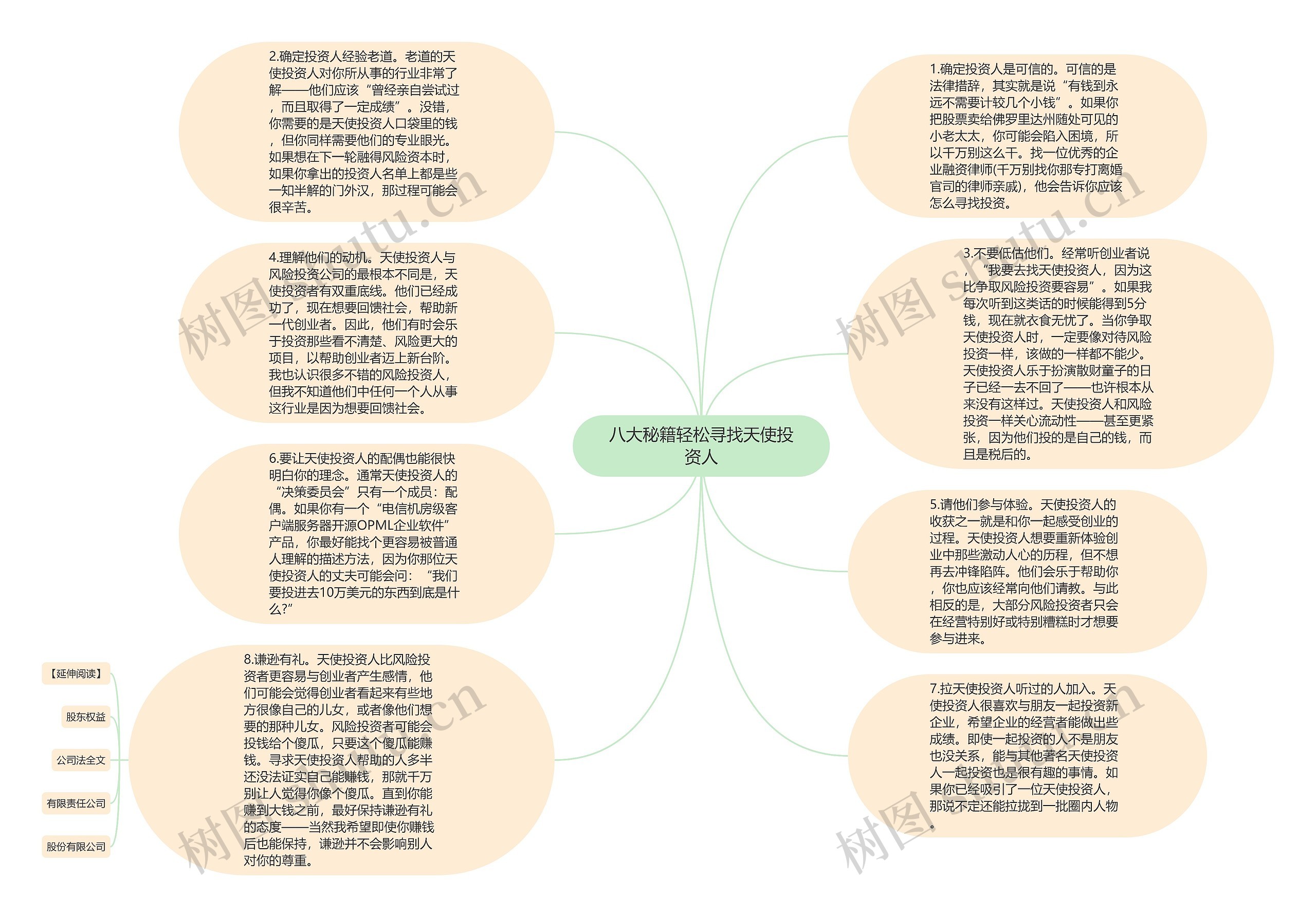 八大秘籍轻松寻找天使投资人思维导图