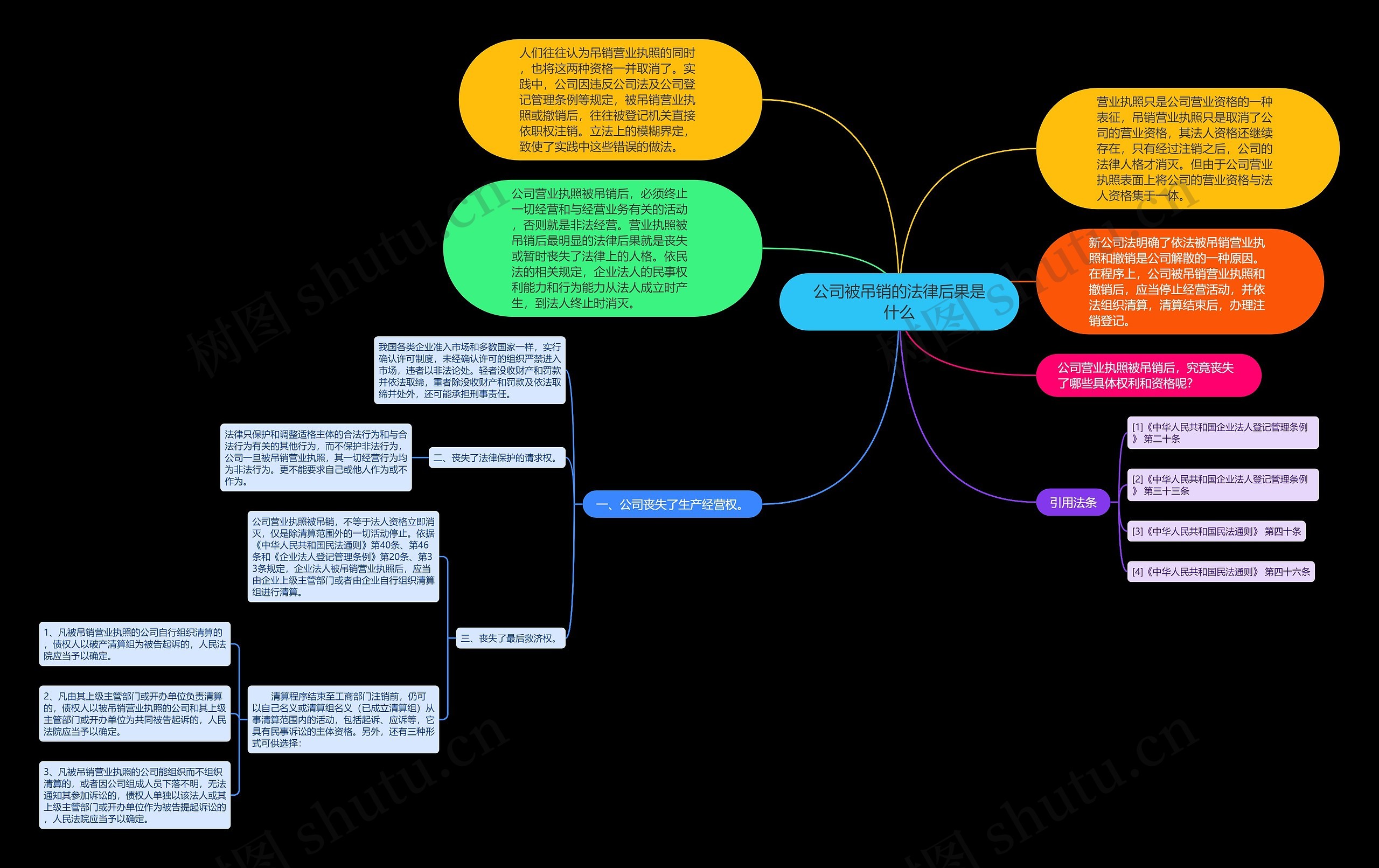 公司被吊销的法律后果是什么思维导图