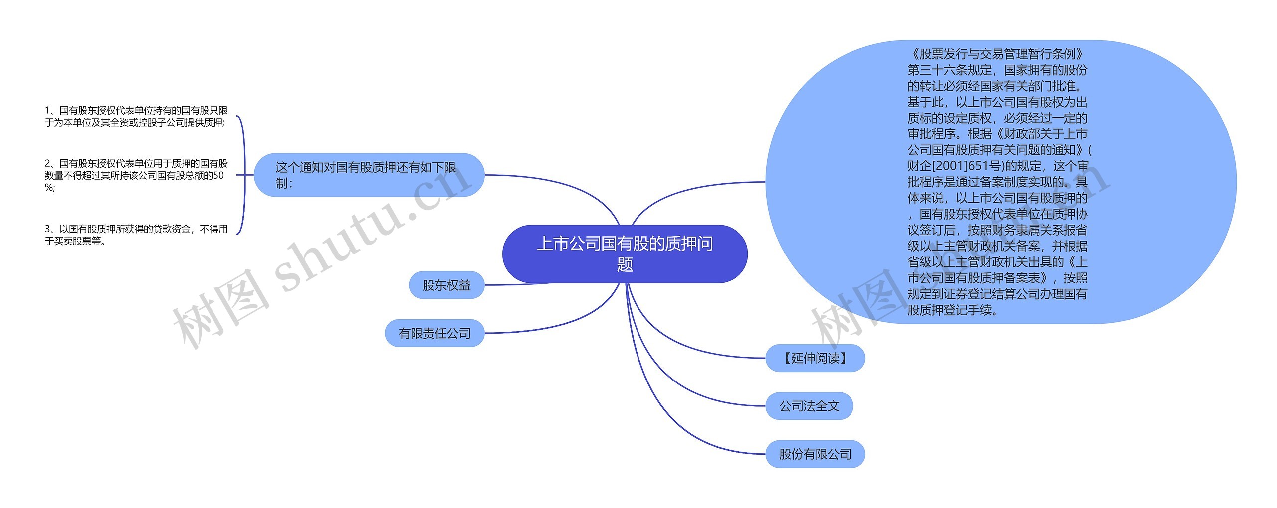 上市公司国有股的质押问题思维导图