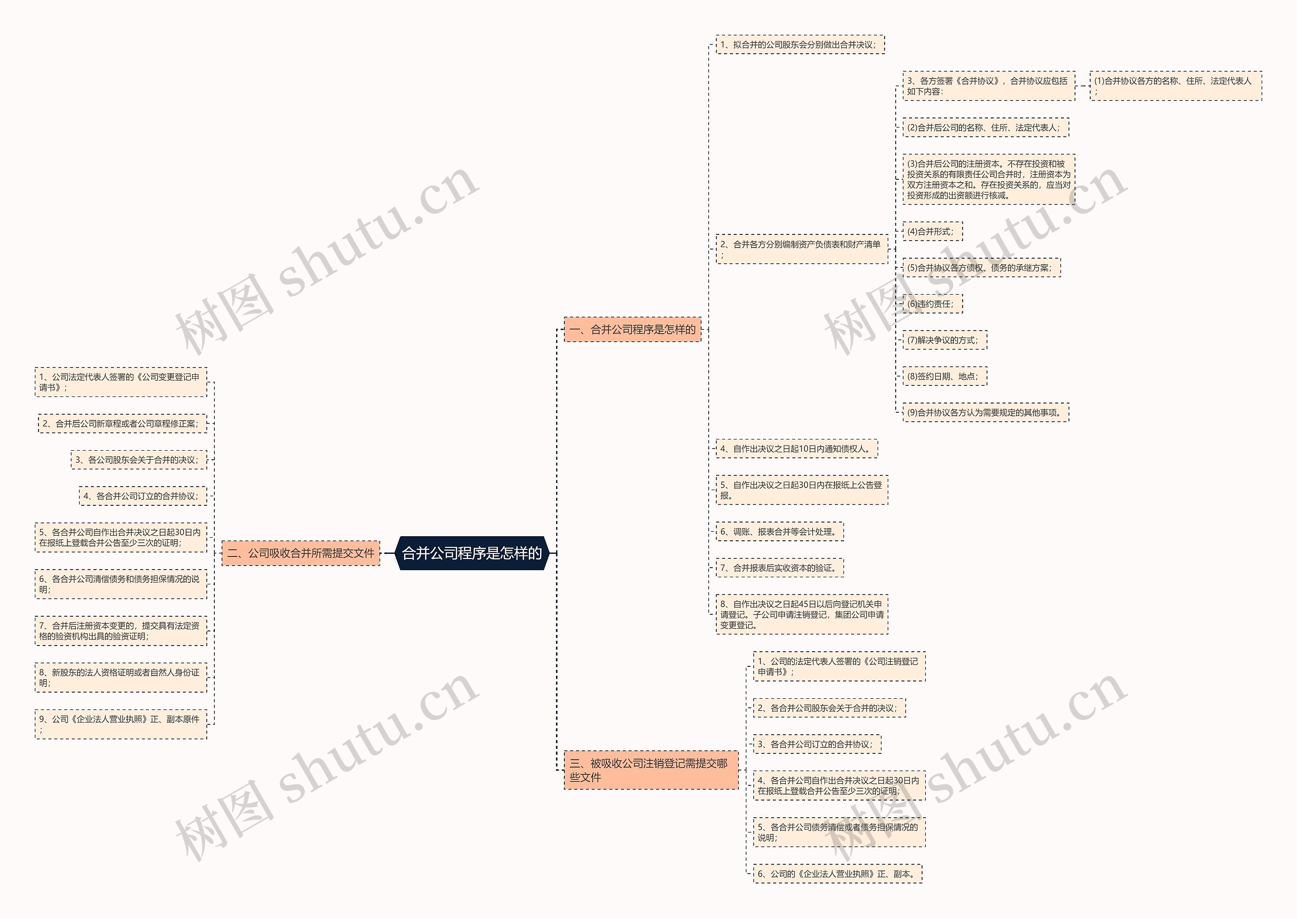 合并公司程序是怎样的思维导图