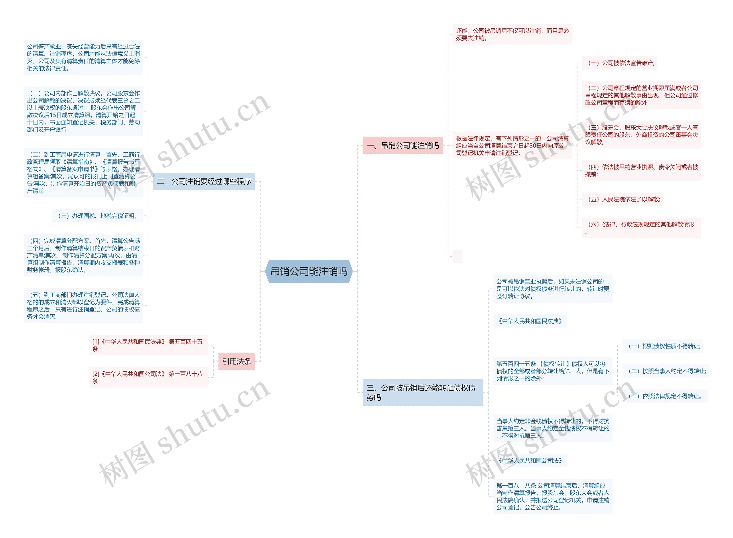 吊销公司能注销吗思维导图