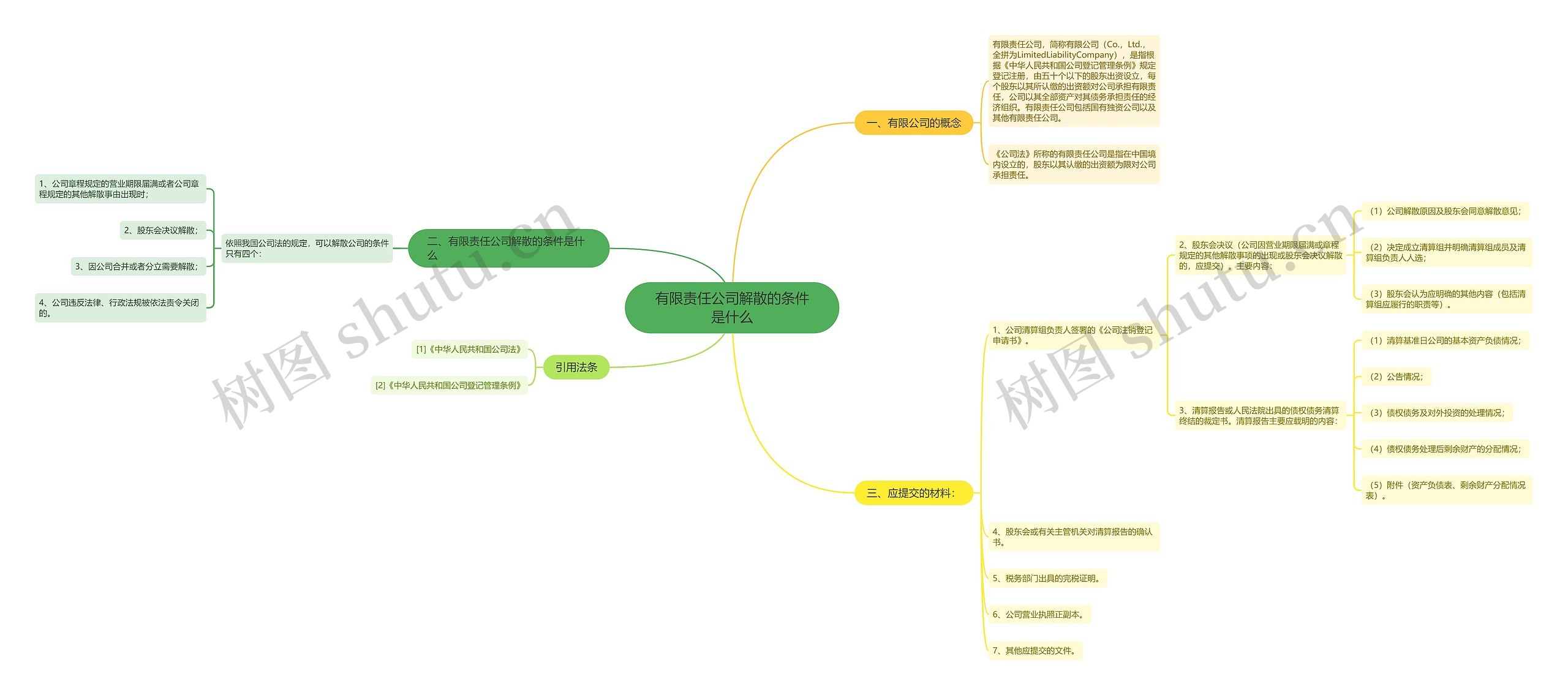 有限责任公司解散的条件是什么思维导图