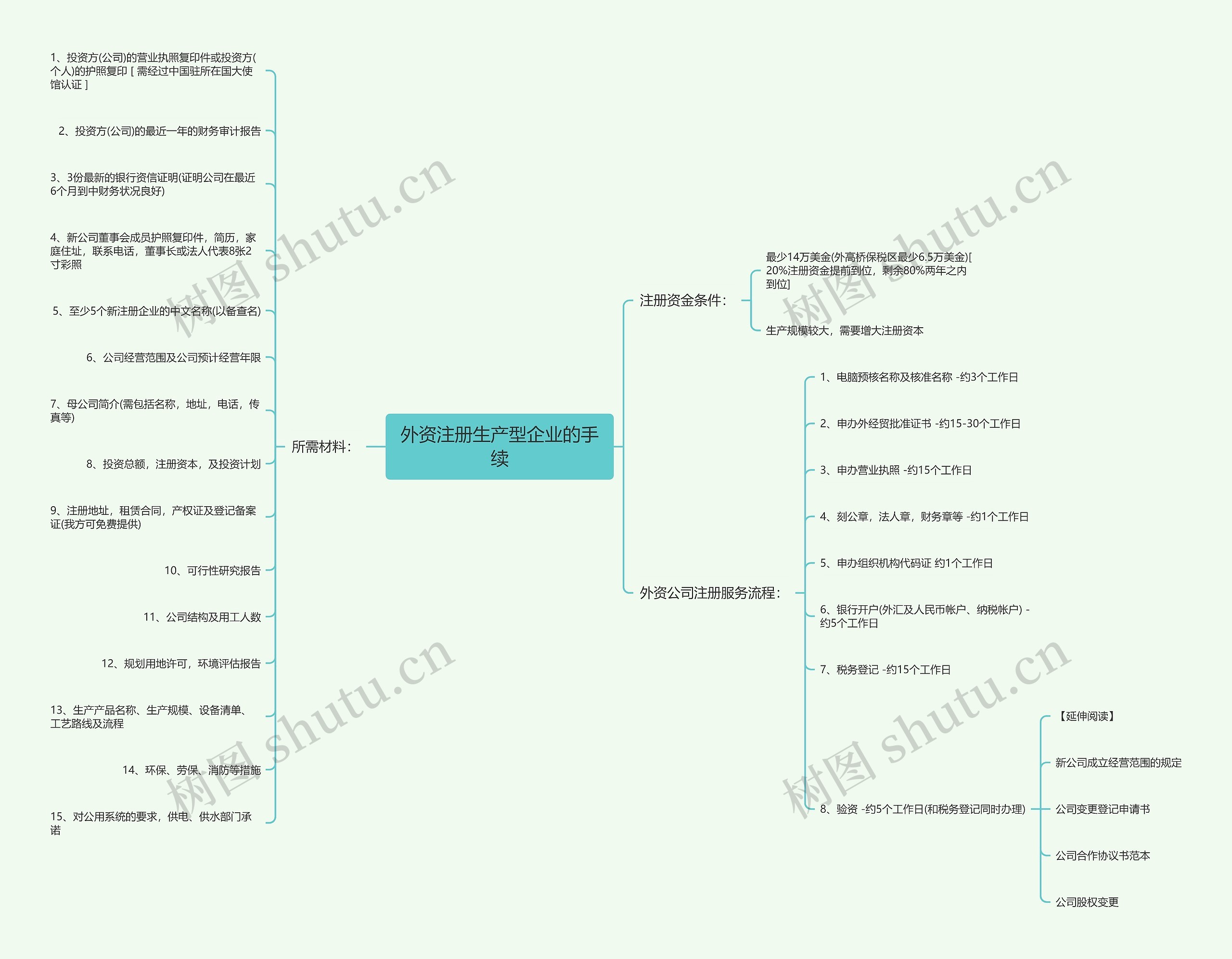 外资注册生产型企业的手续