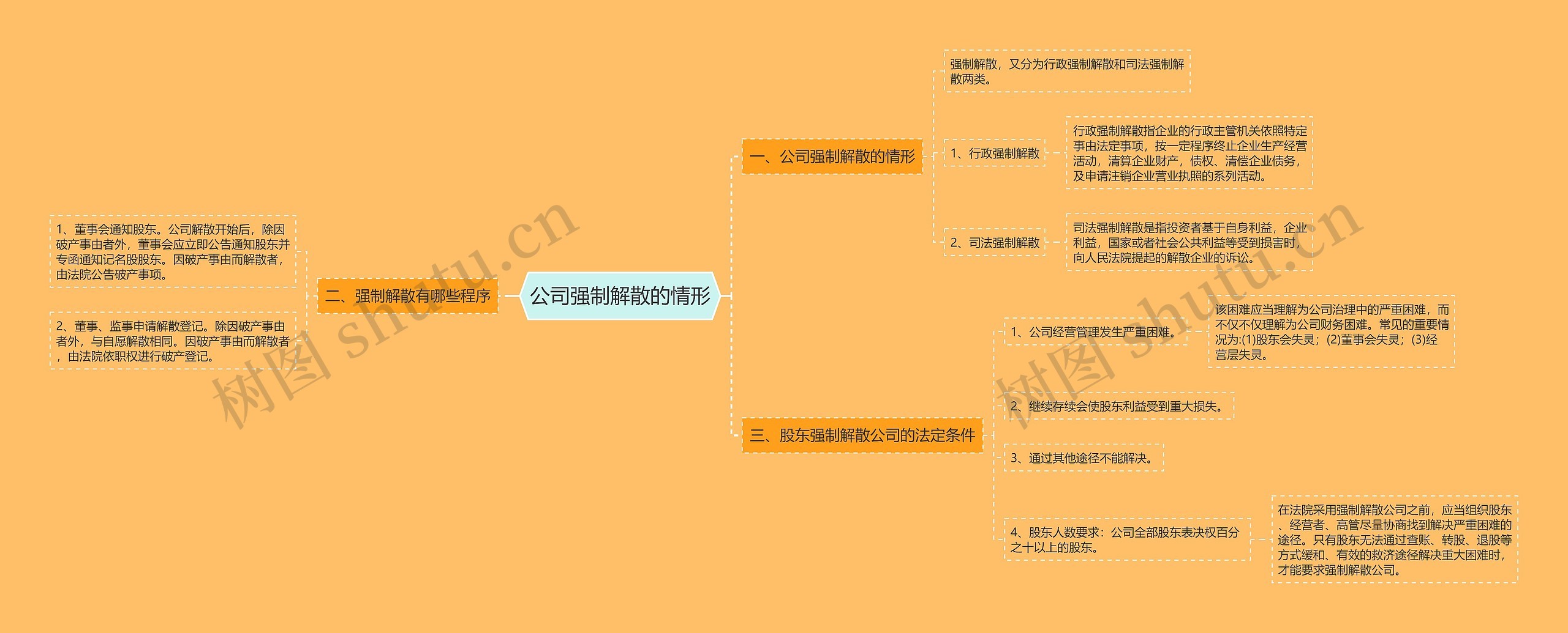 公司强制解散的情形思维导图