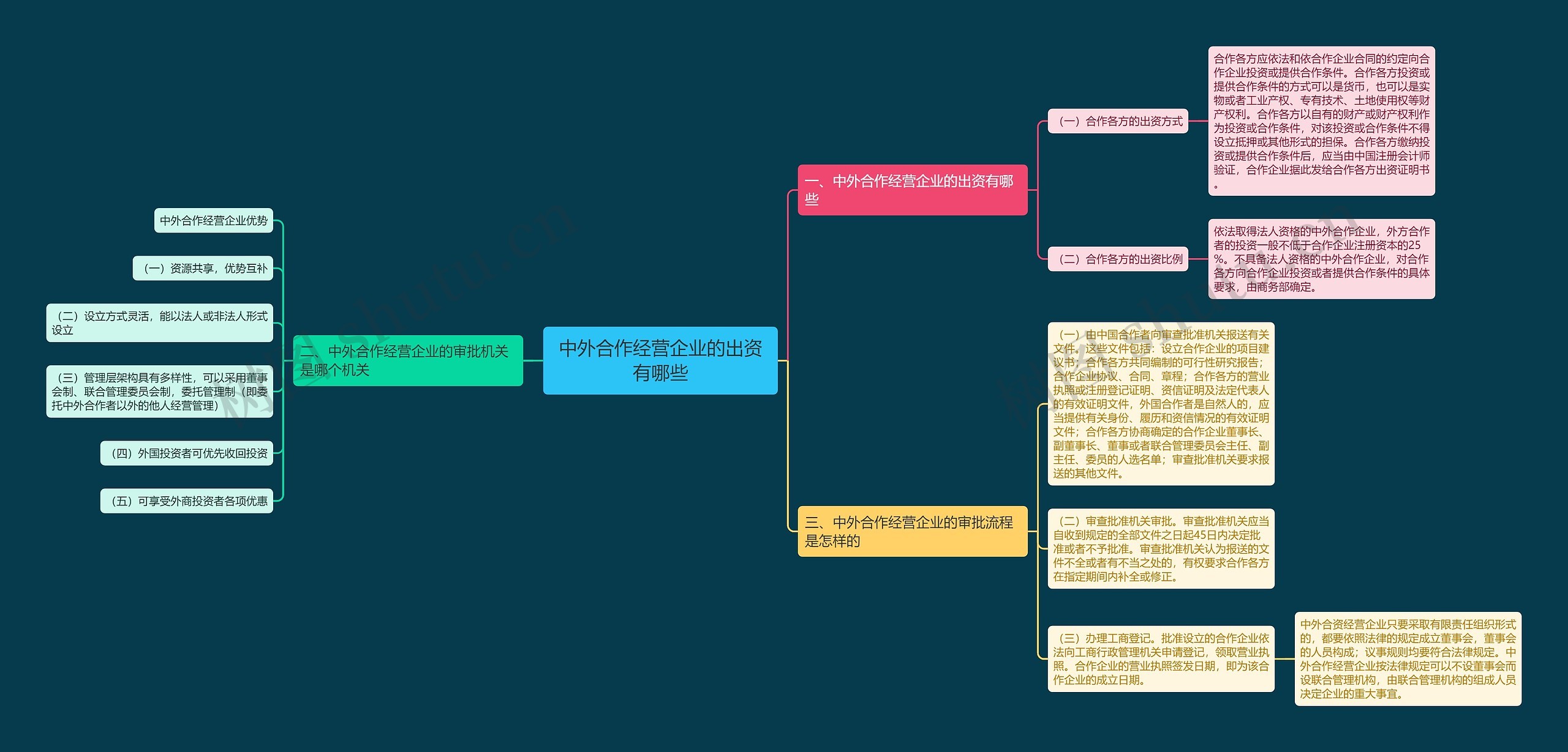 中外合作经营企业的出资有哪些思维导图