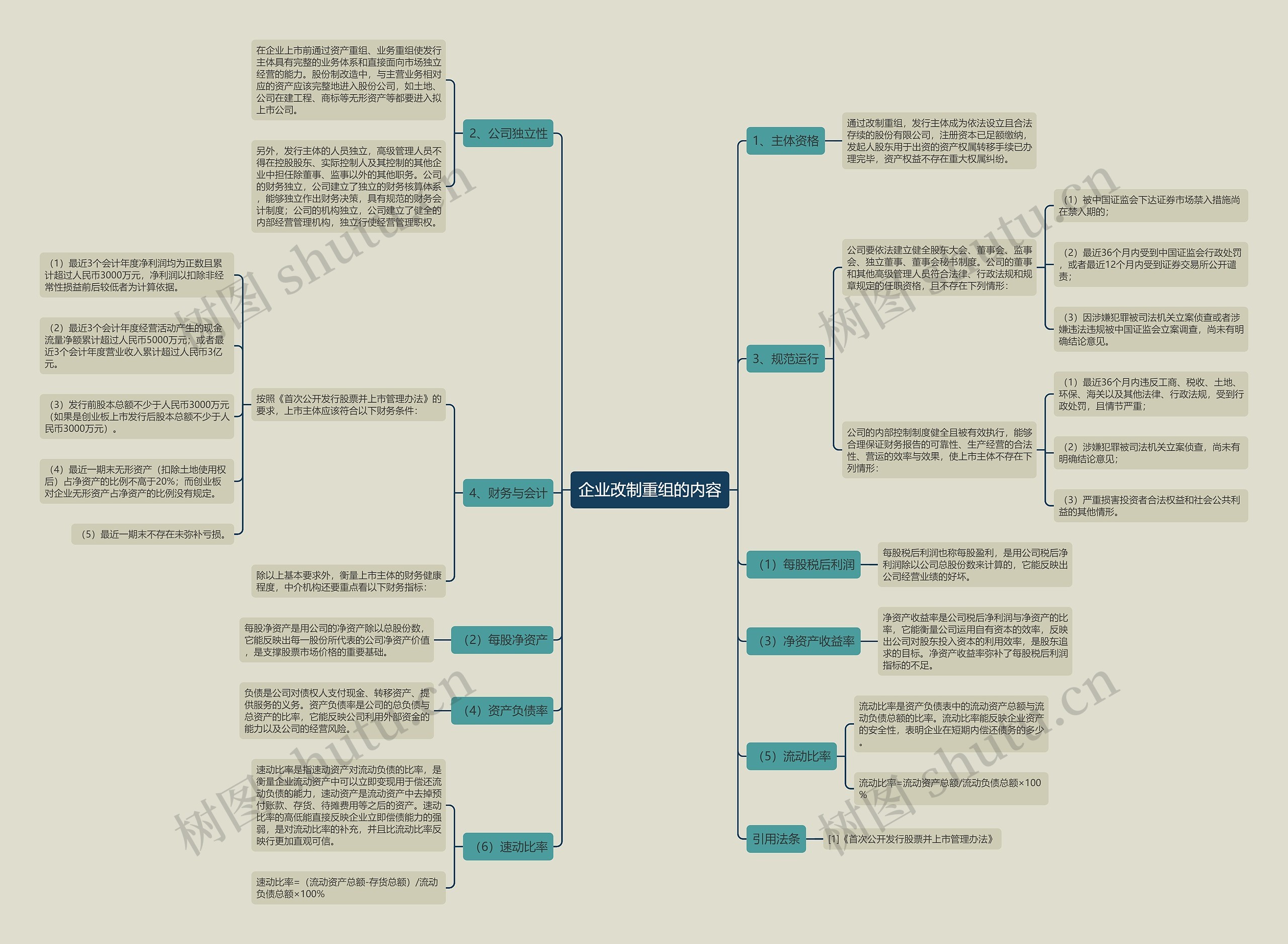 企业改制重组的内容思维导图
