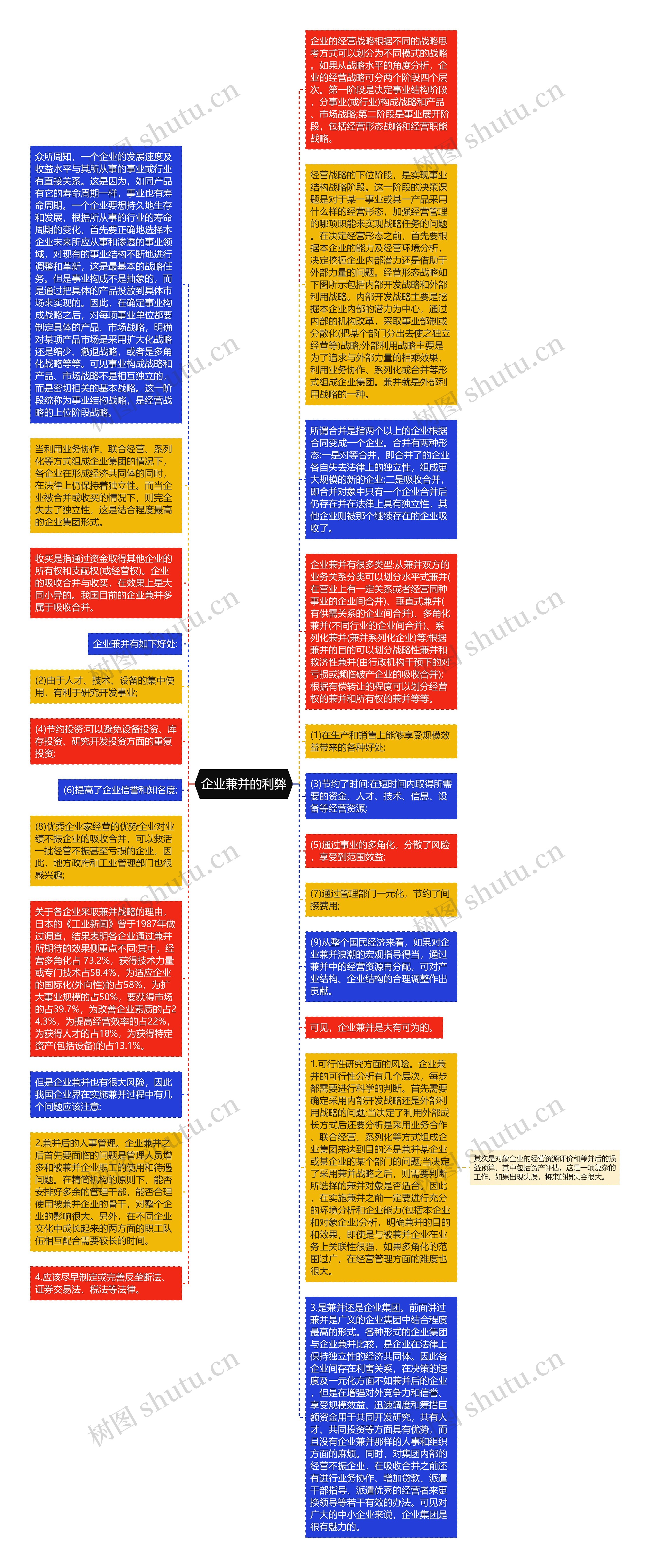 企业兼并的利弊思维导图