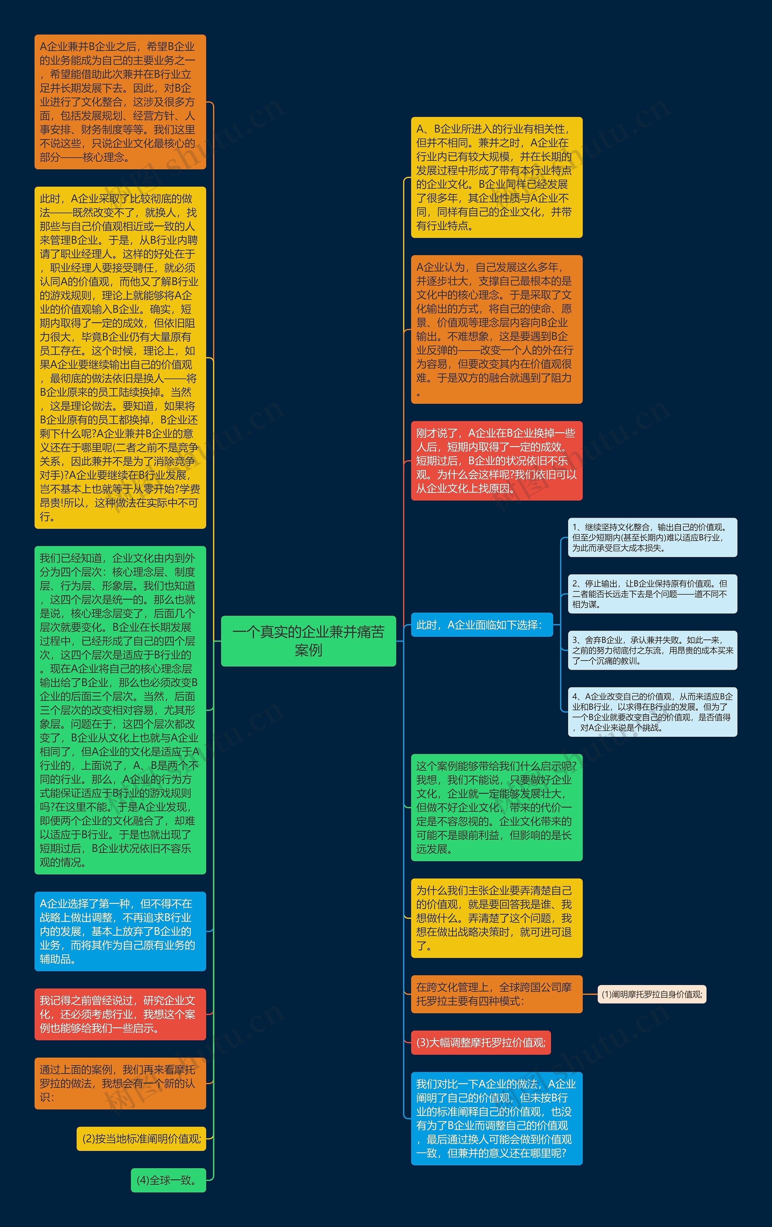 一个真实的企业兼并痛苦案例思维导图