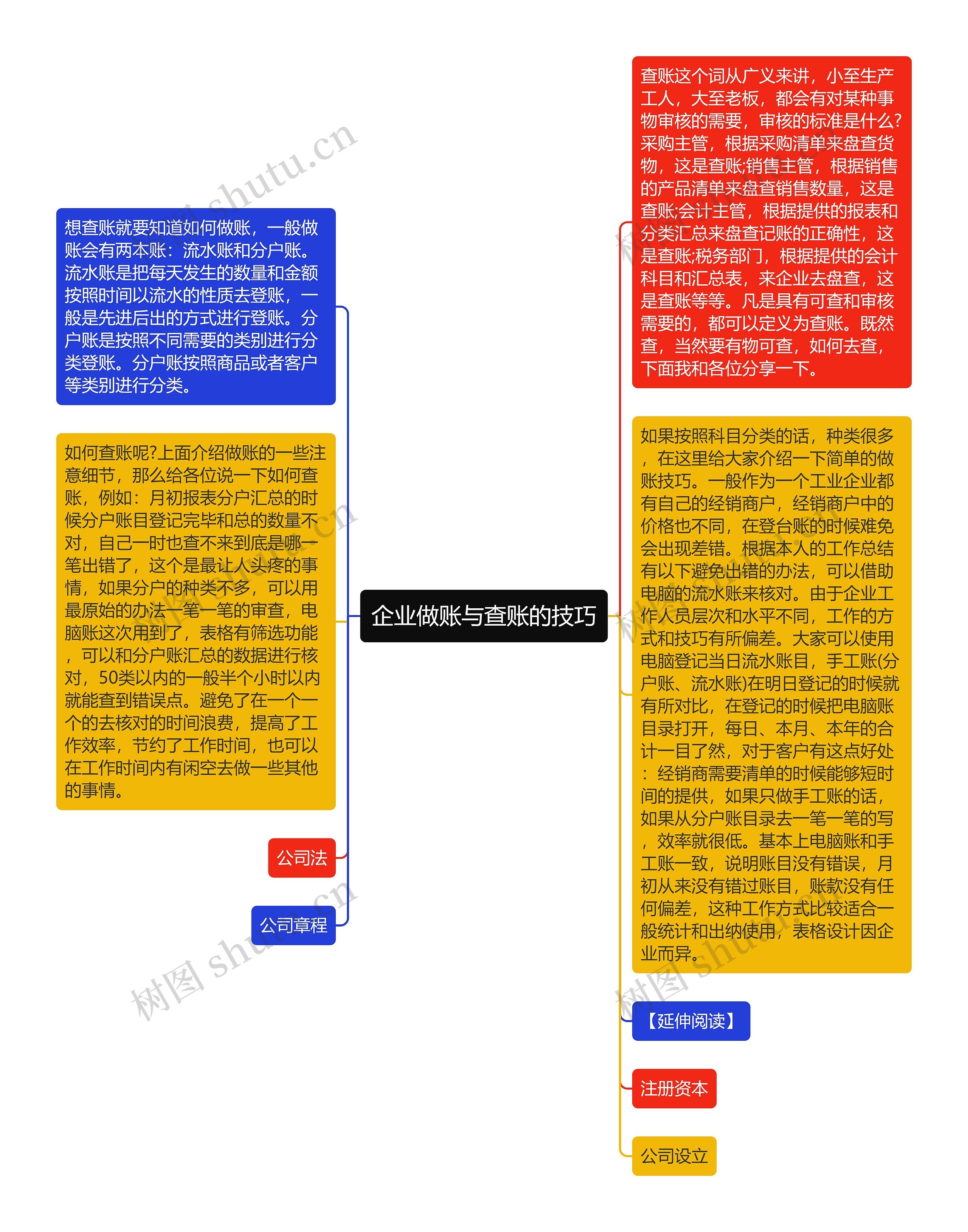 企业做账与查账的技巧思维导图